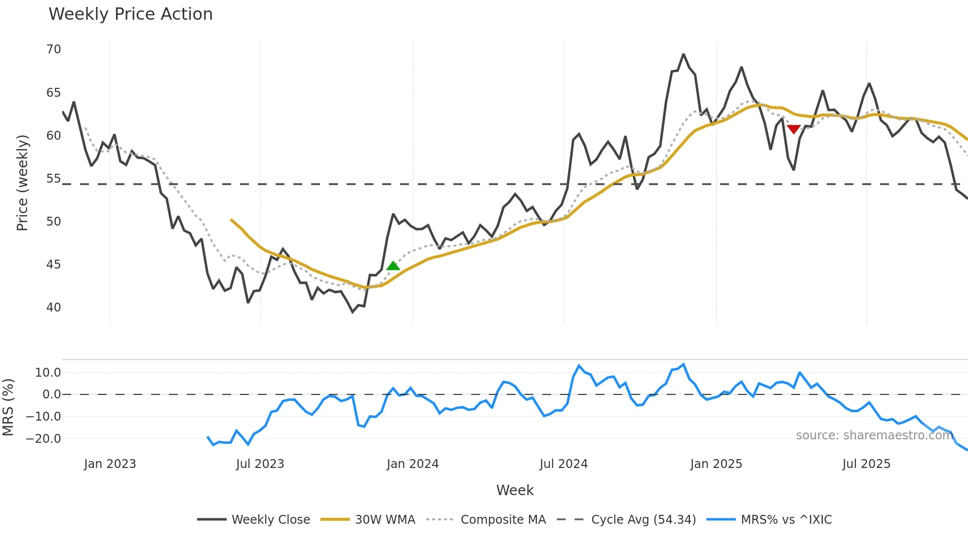 CBSH weekly Price Action chart, closing 2025-10-31