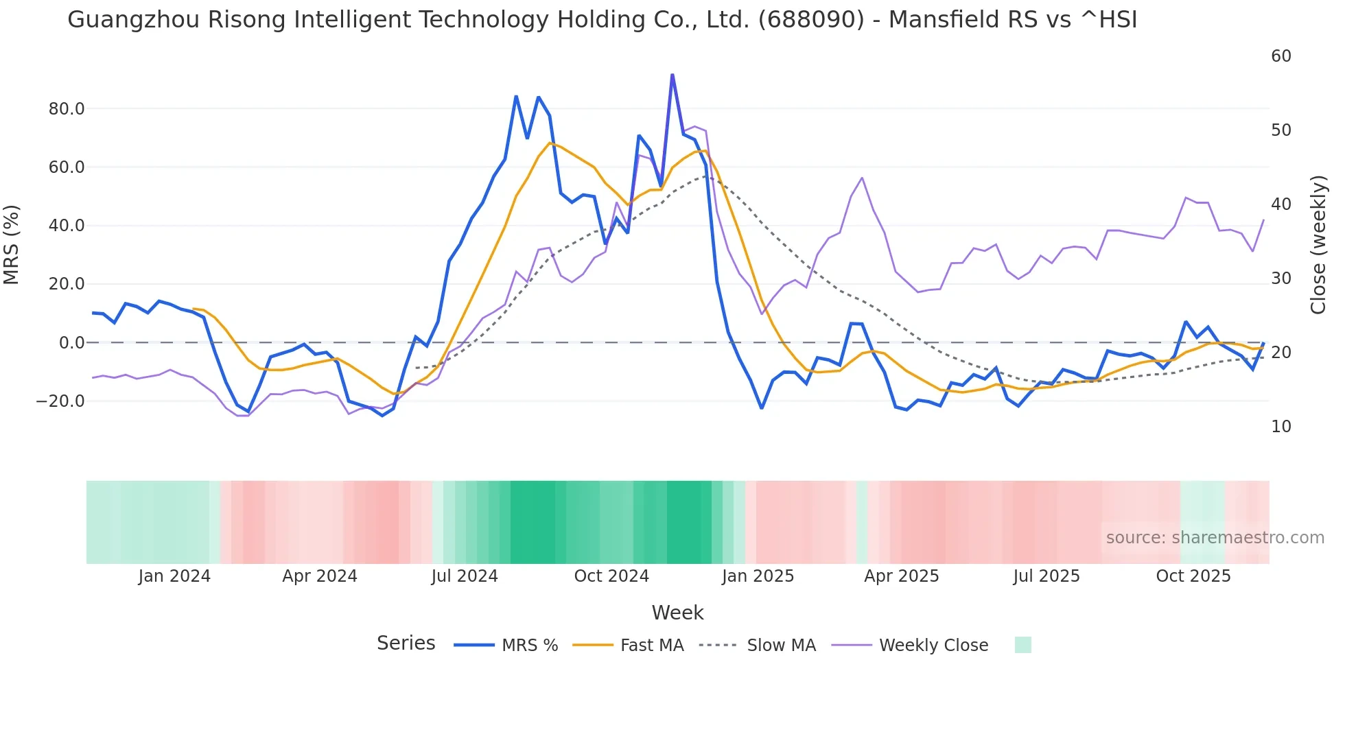 688090 Mansfield Relative Strength chart