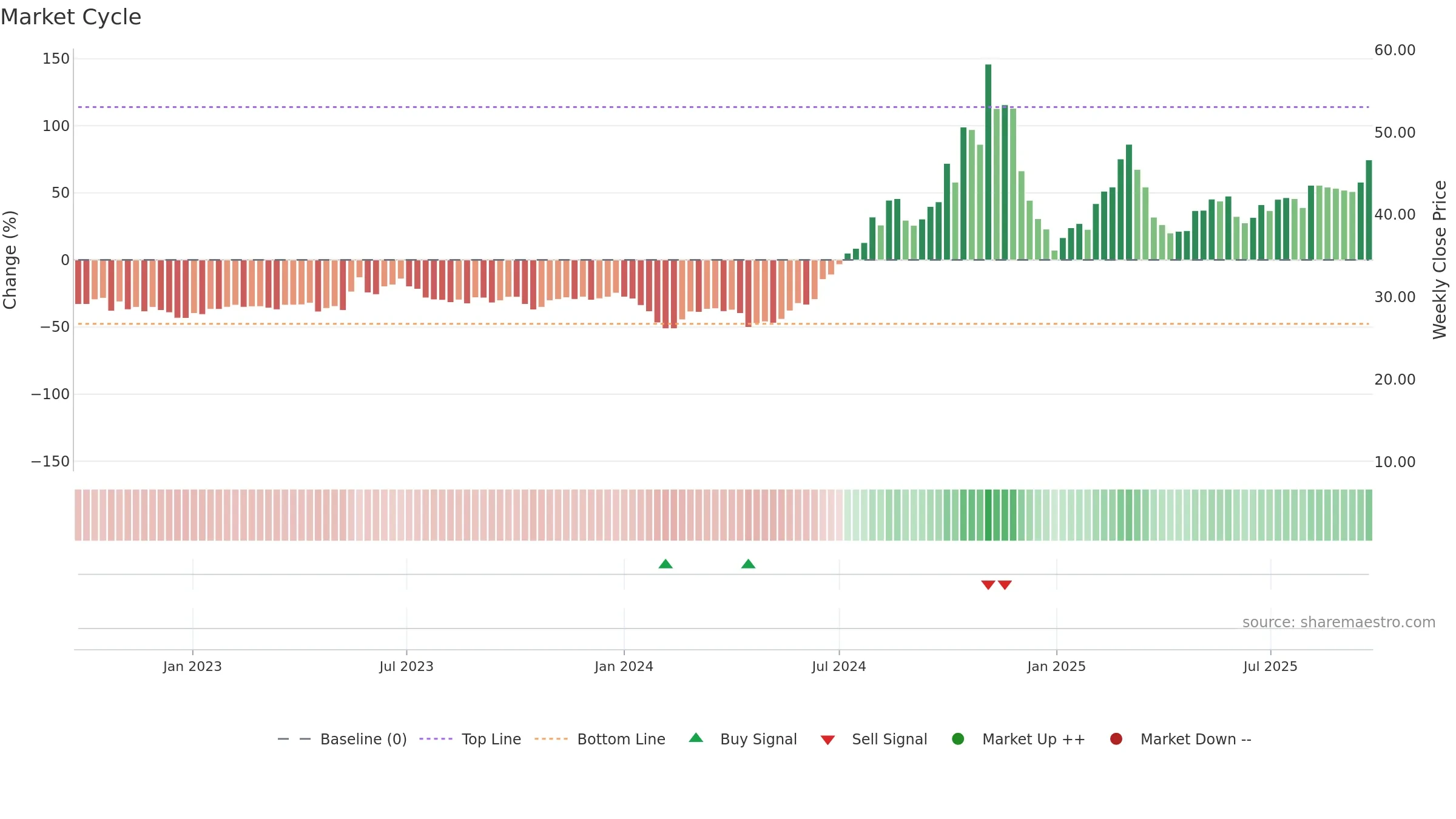 688090 weekly Market Cycle chart, closing 2025-09-22.