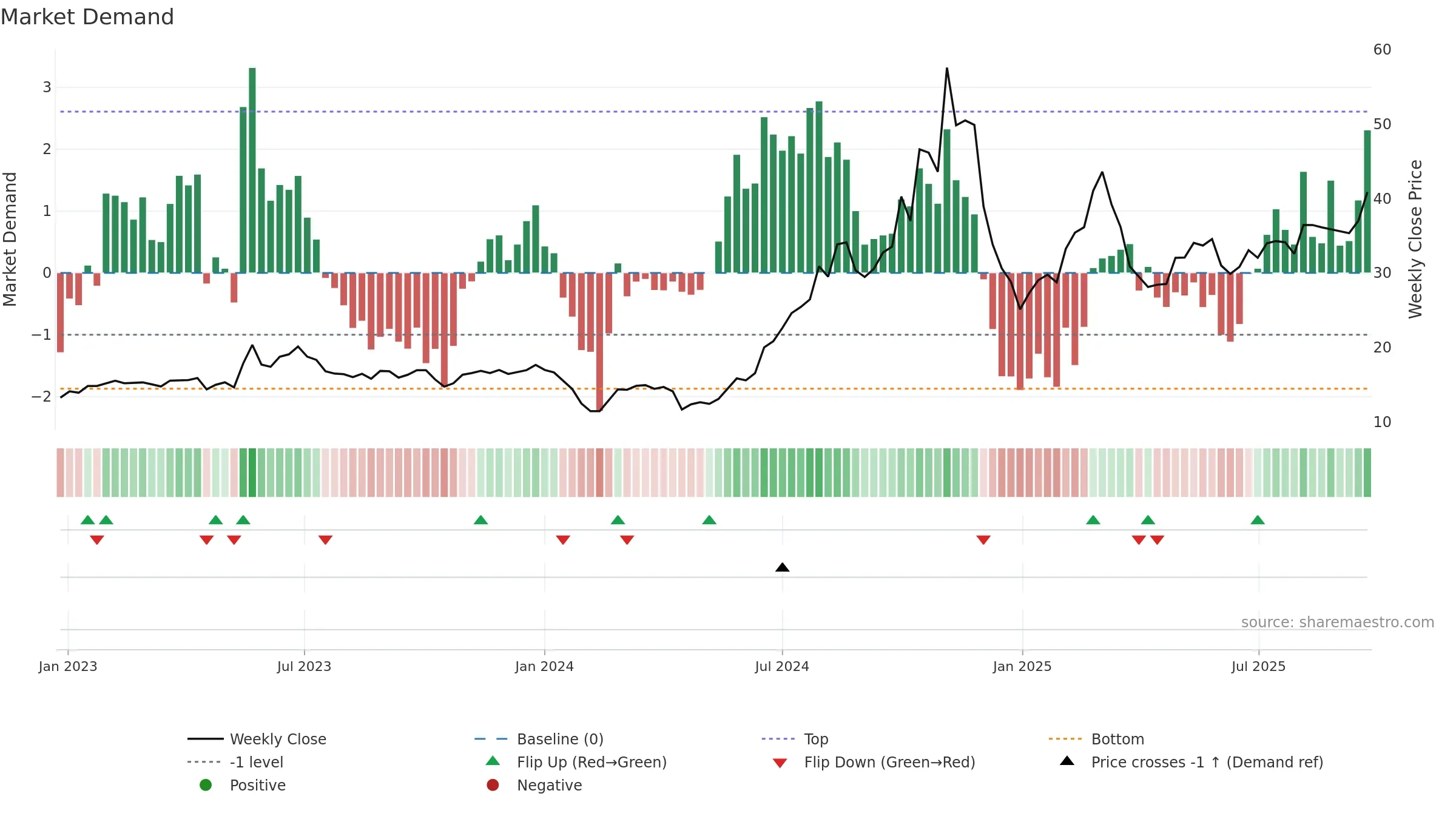 688090 weekly Market Demand chart, closing 2025-09-22.