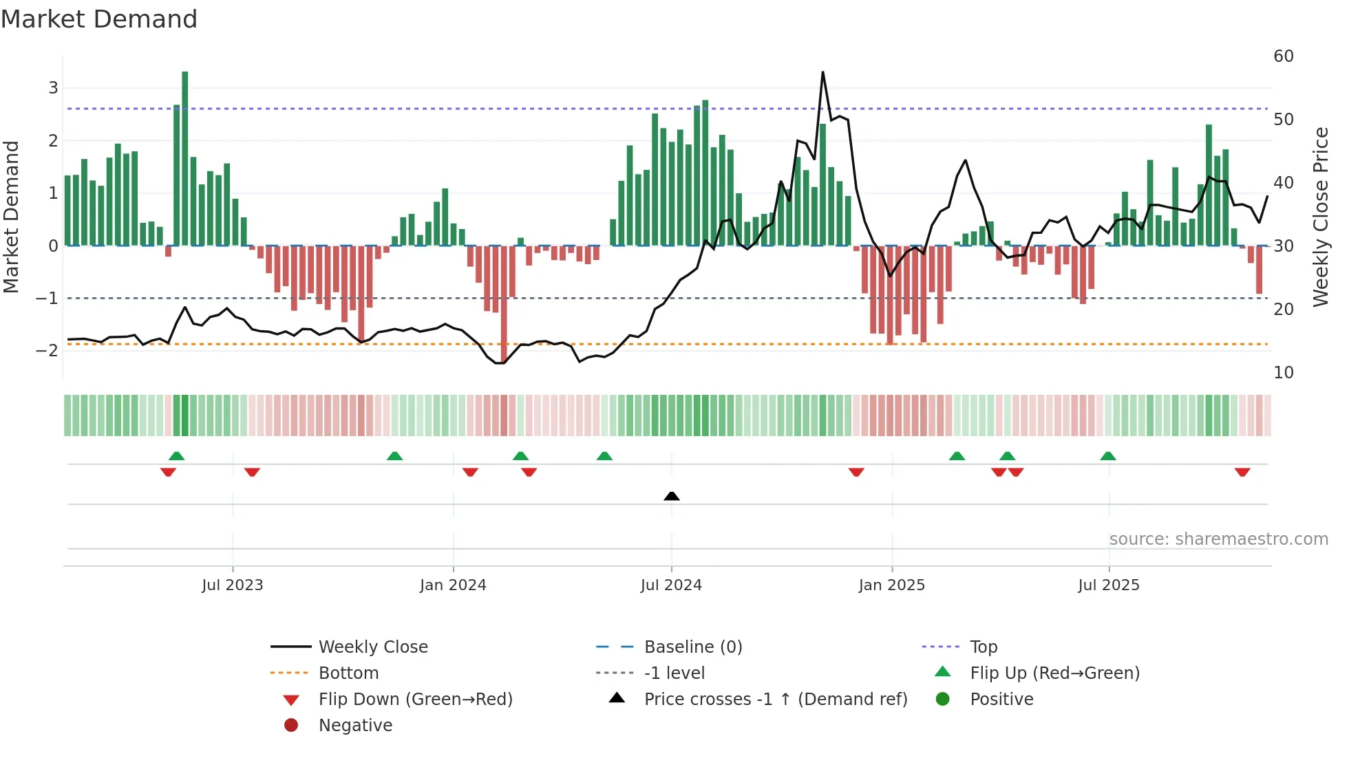 688090 weekly Market Demand chart