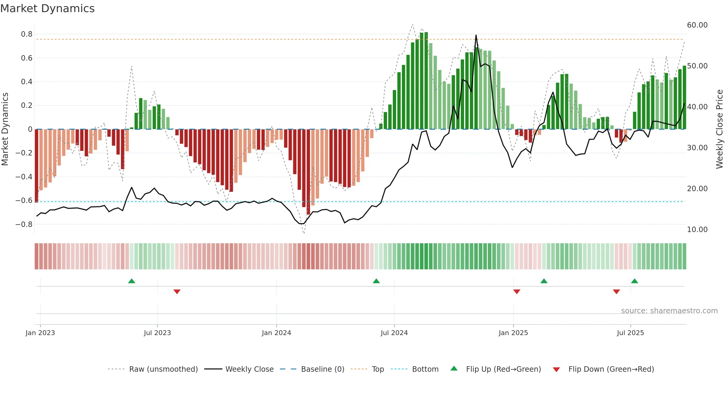 688090 weekly Market Dynamics chart, closing 2025-09-22.