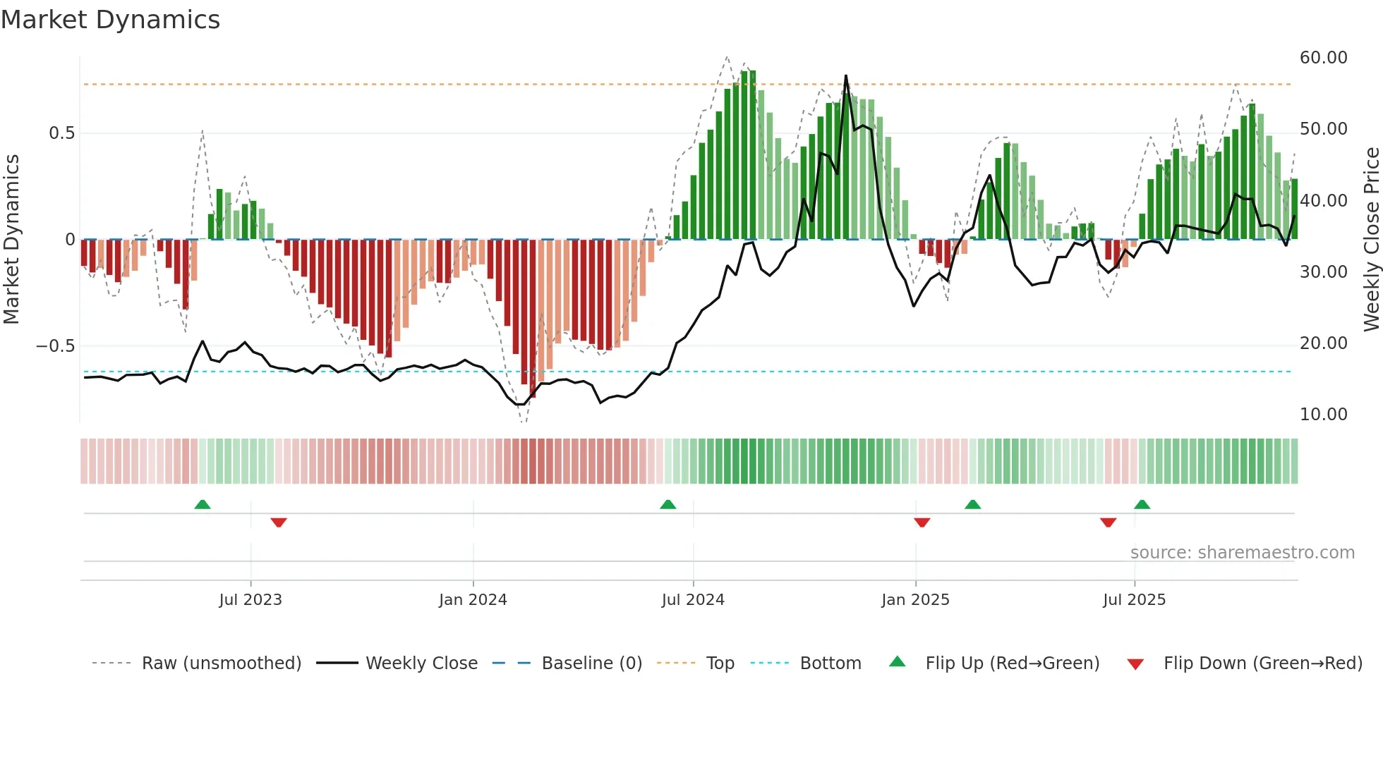 688090 weekly Market Dynamics chart