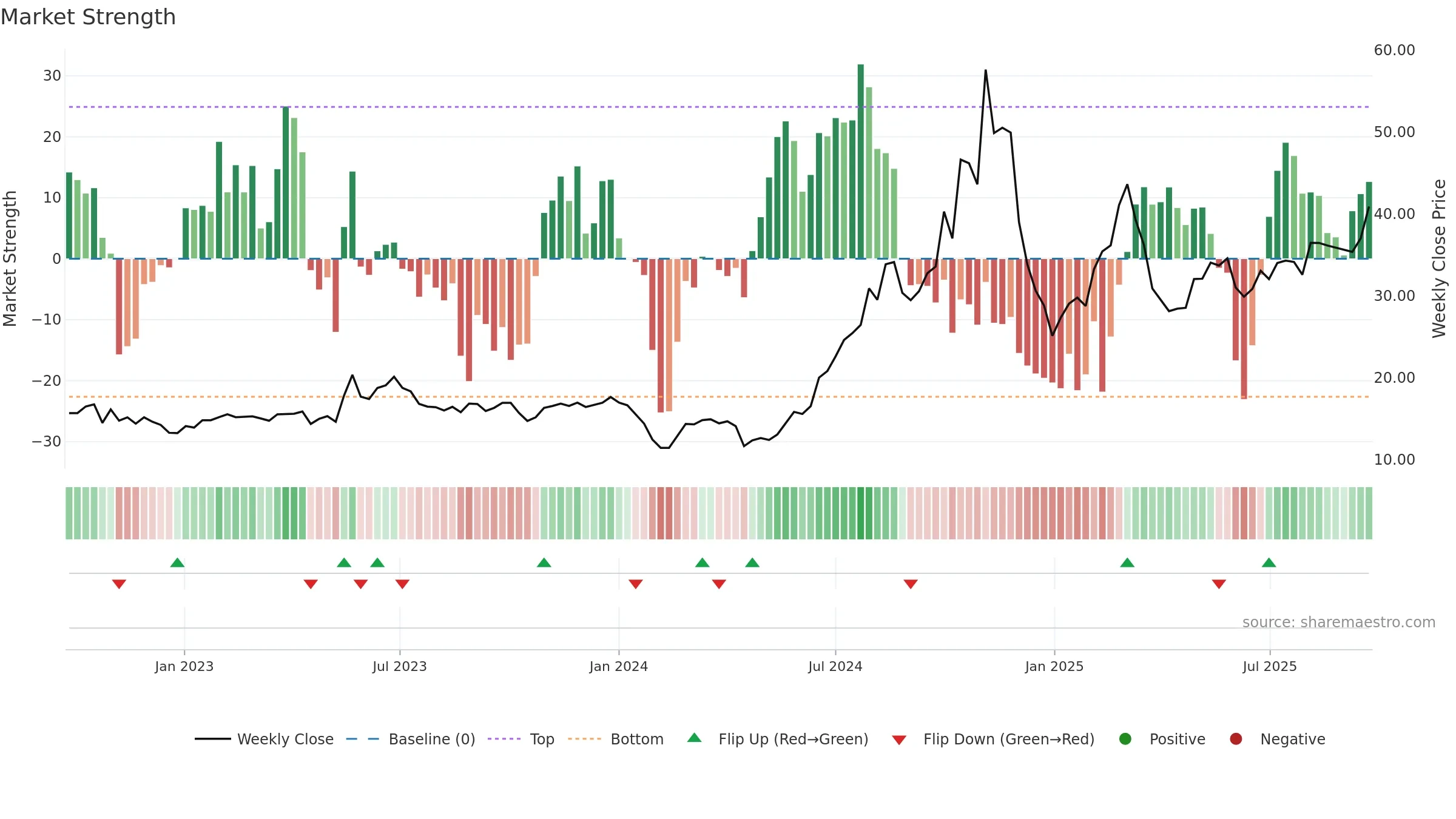 688090 weekly Market Strength chart, closing 2025-09-22.