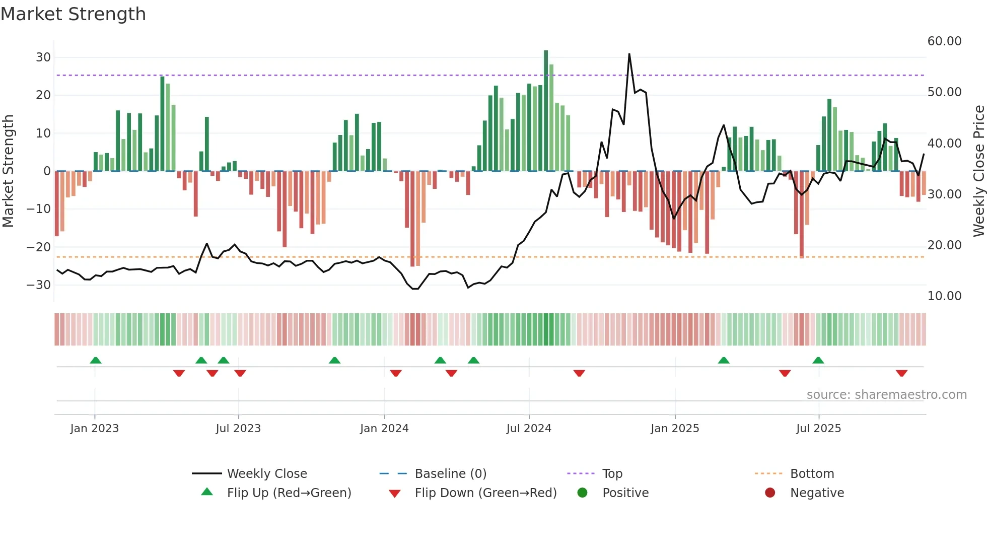 688090 weekly Market Strength chart
