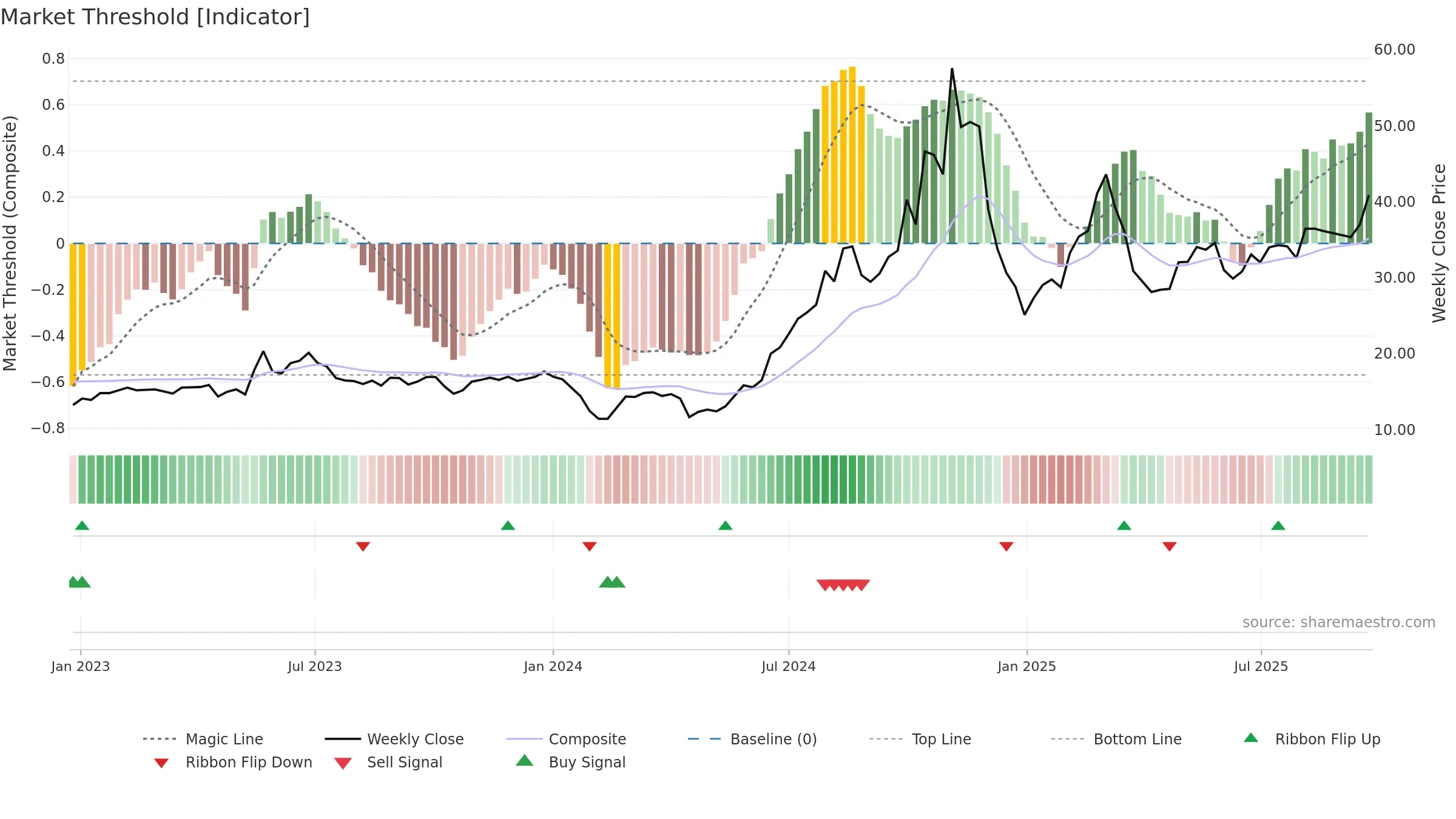 688090 weekly Market Threshold chart, closing 2025-09-22.