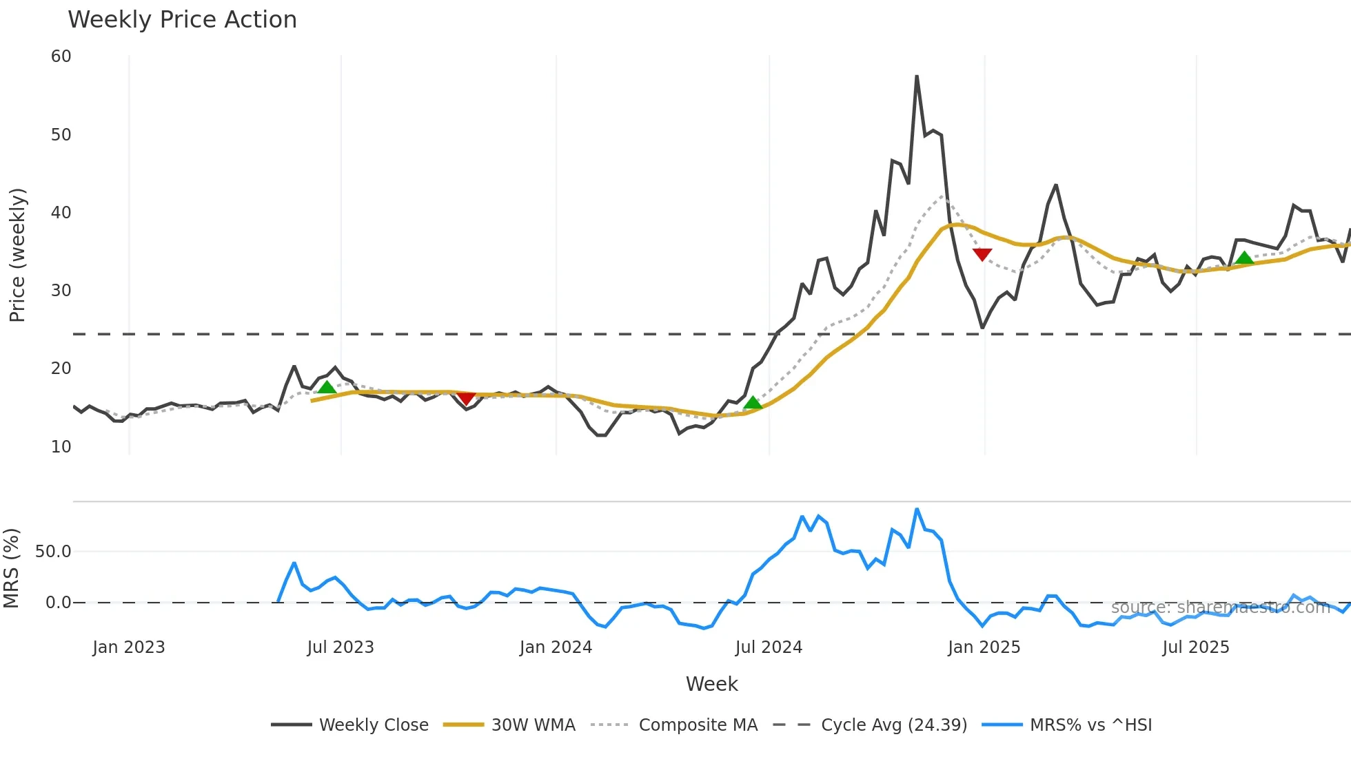 688090 weekly Price Action chart, closing 2025-11-10