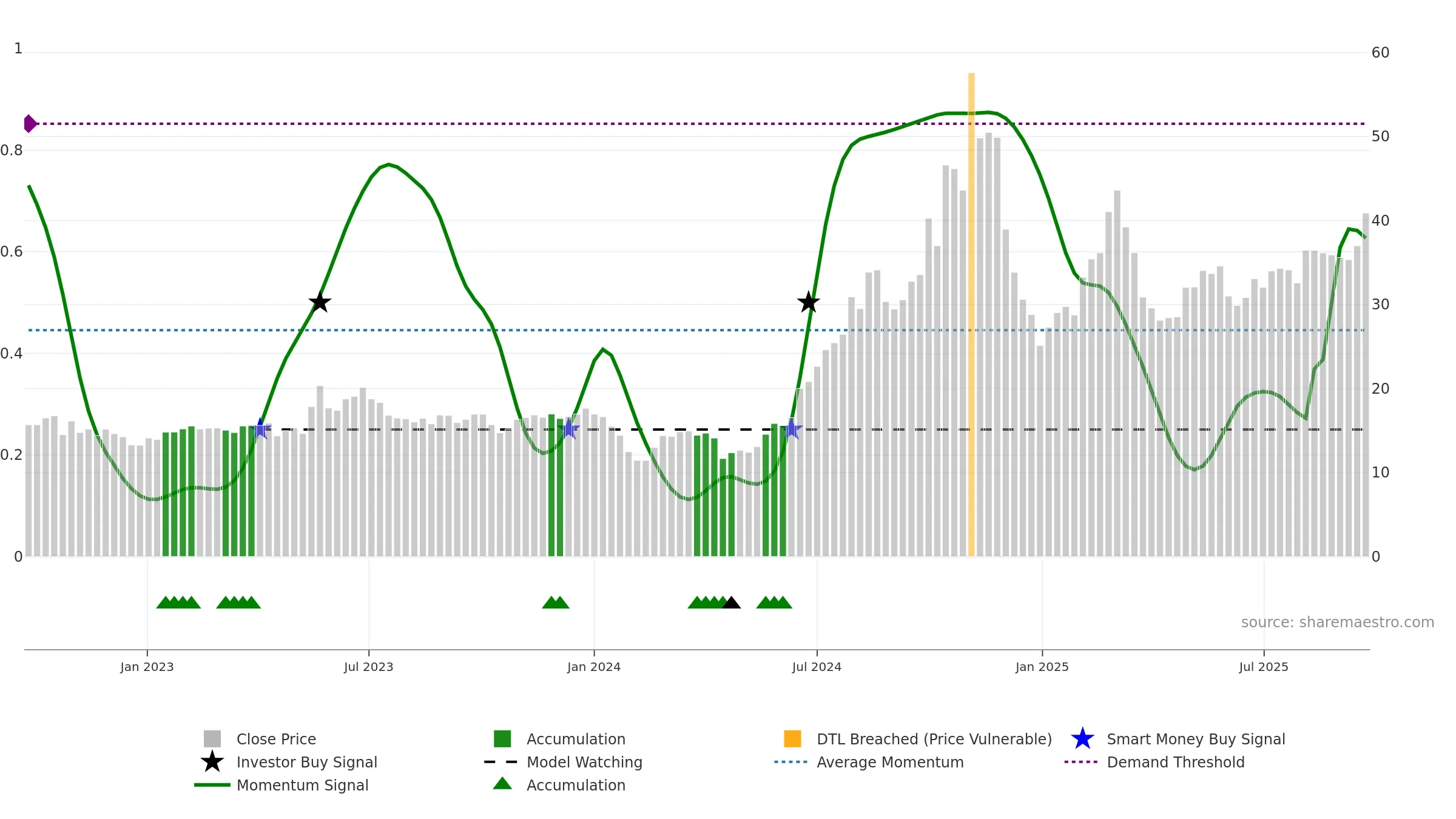 688090 weekly Smart Money chart, closing 2025-09-22.