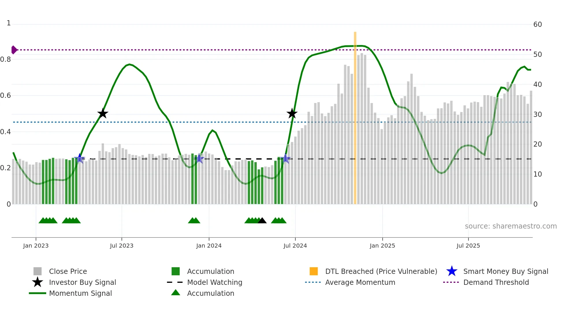 688090 weekly Smart Money chart
