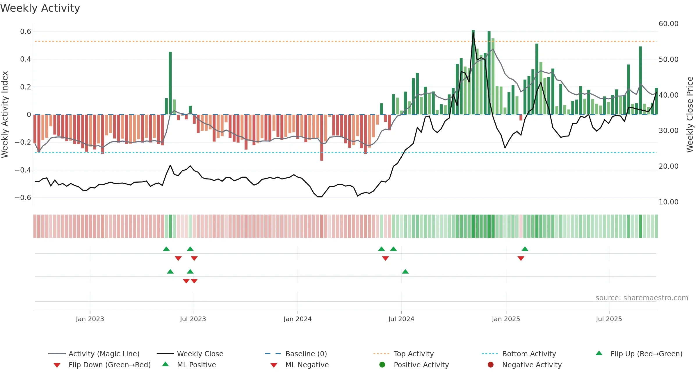 688090 weekly Activity chart, closing 2025-09-22.