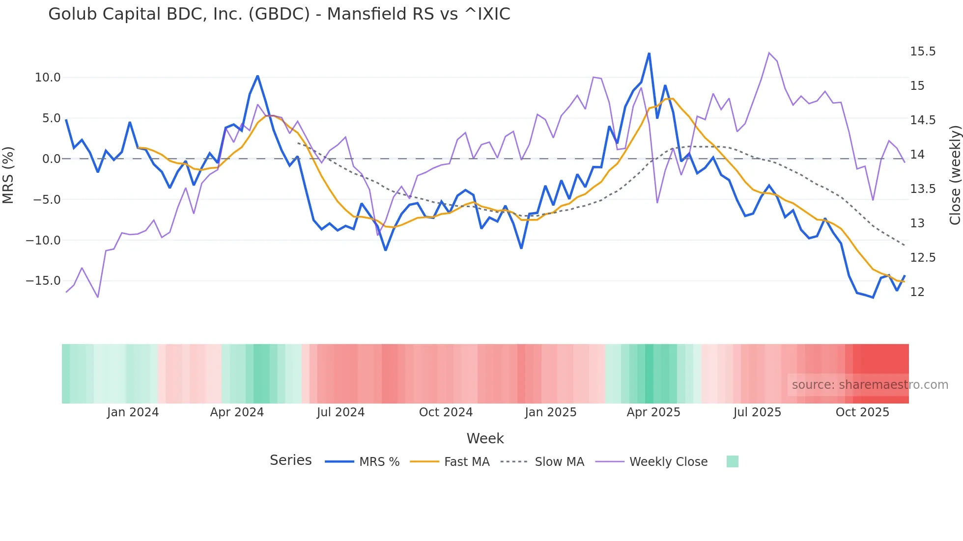 GBDC Mansfield Relative Strength chart
