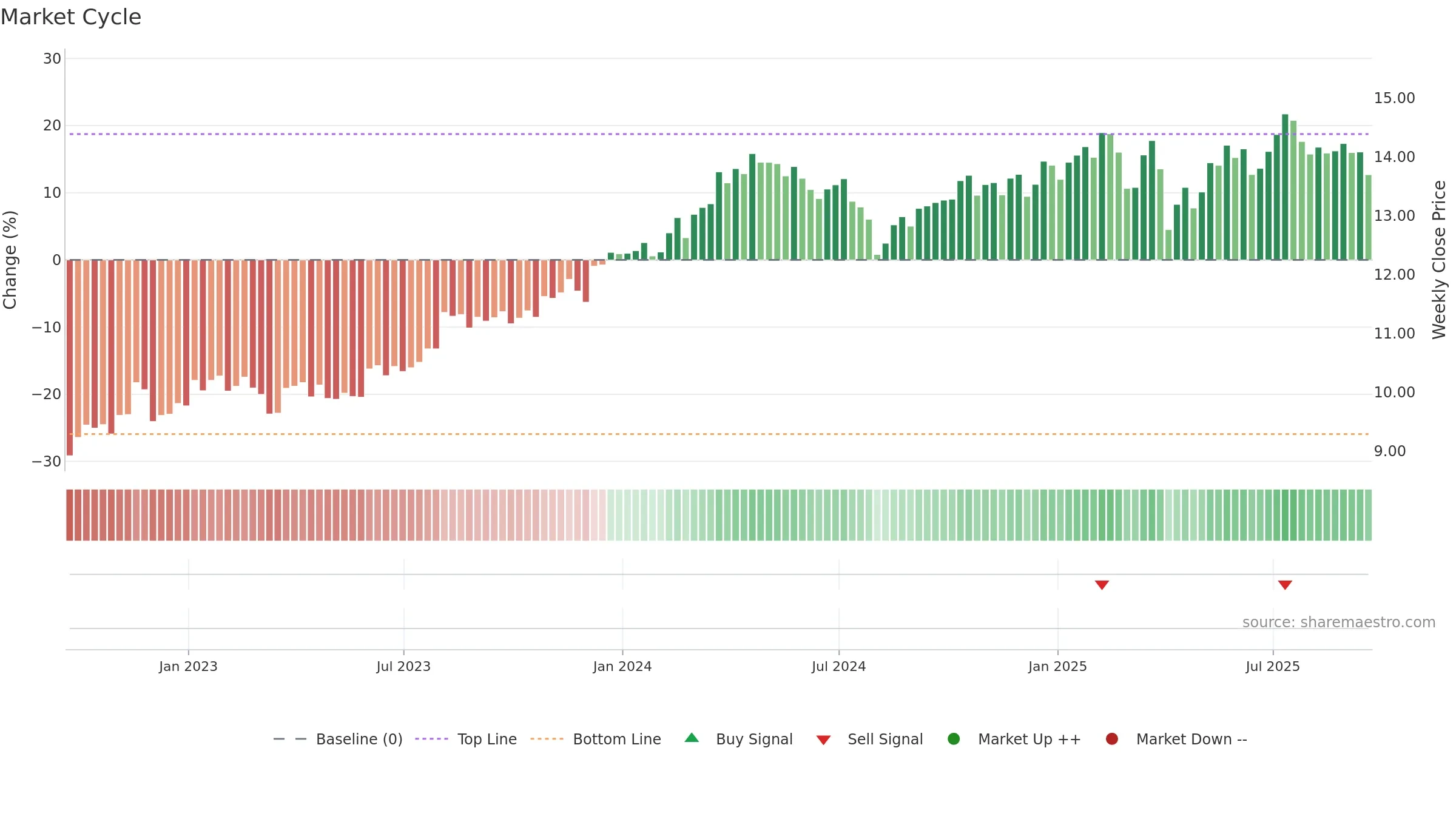 GBDC weekly Market Cycle chart, closing 2025-09-19.