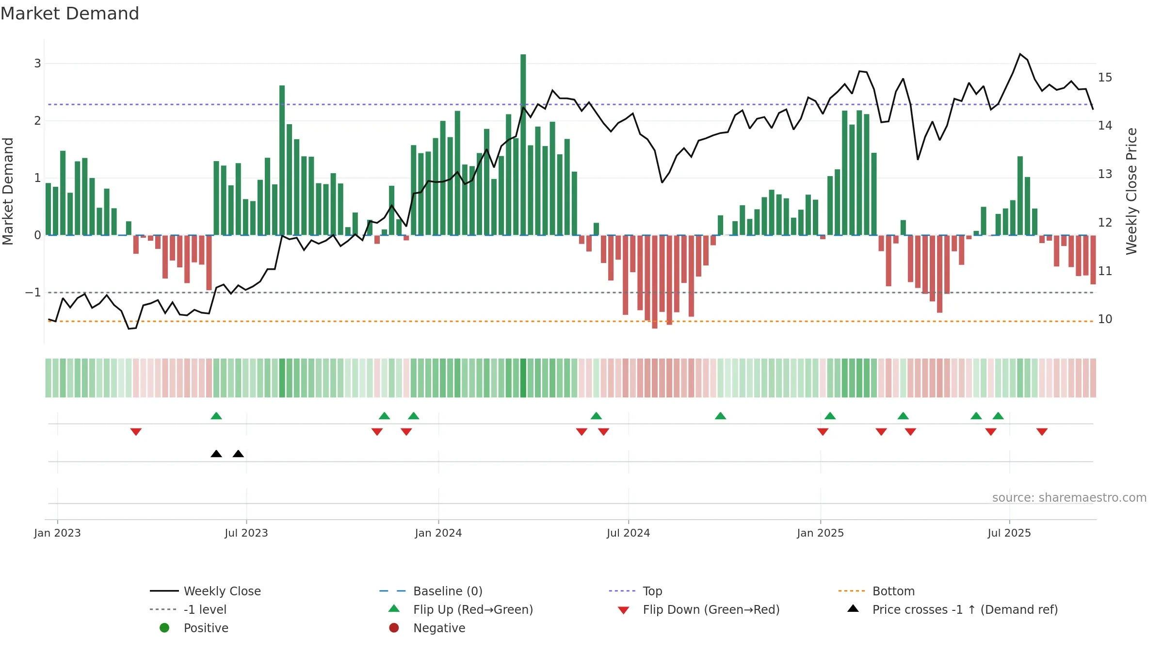 GBDC weekly Market Demand chart, closing 2025-09-19.