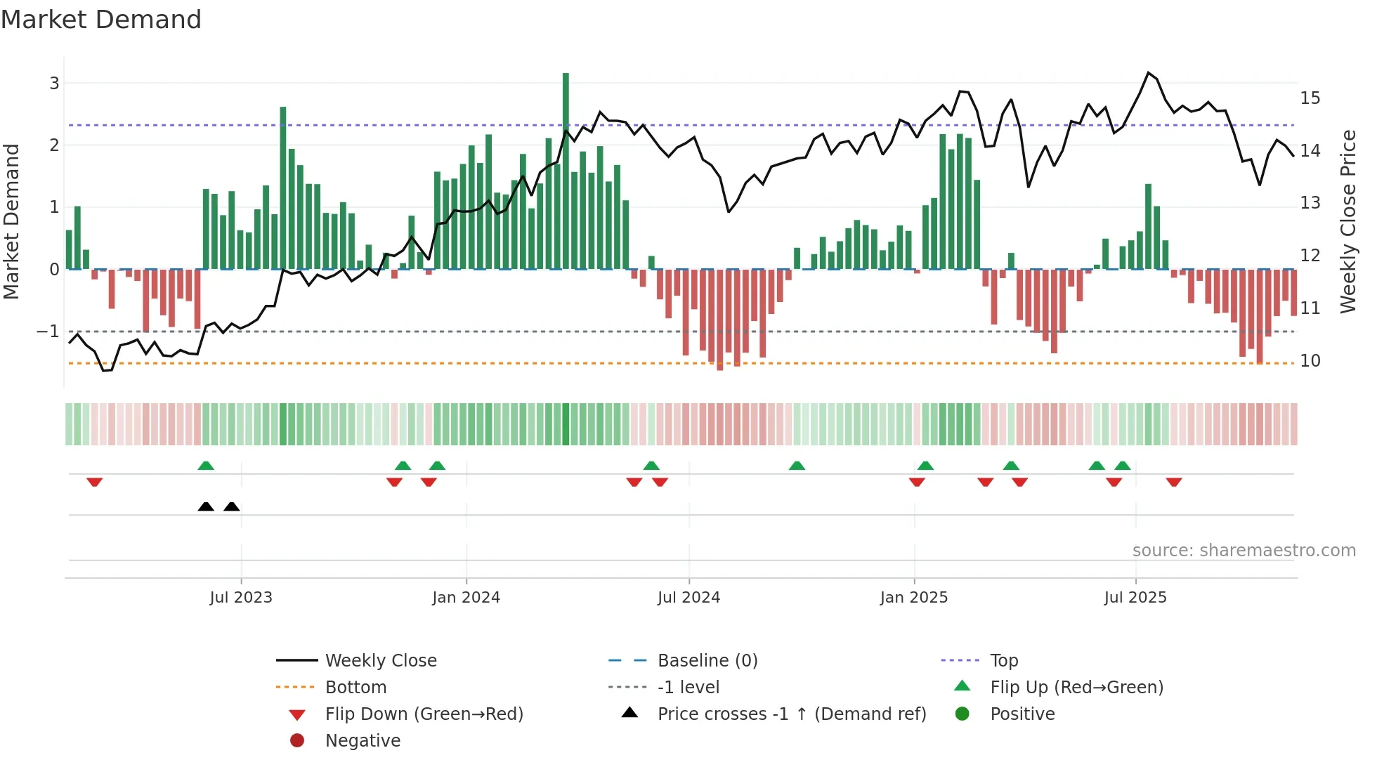 GBDC weekly Market Demand chart