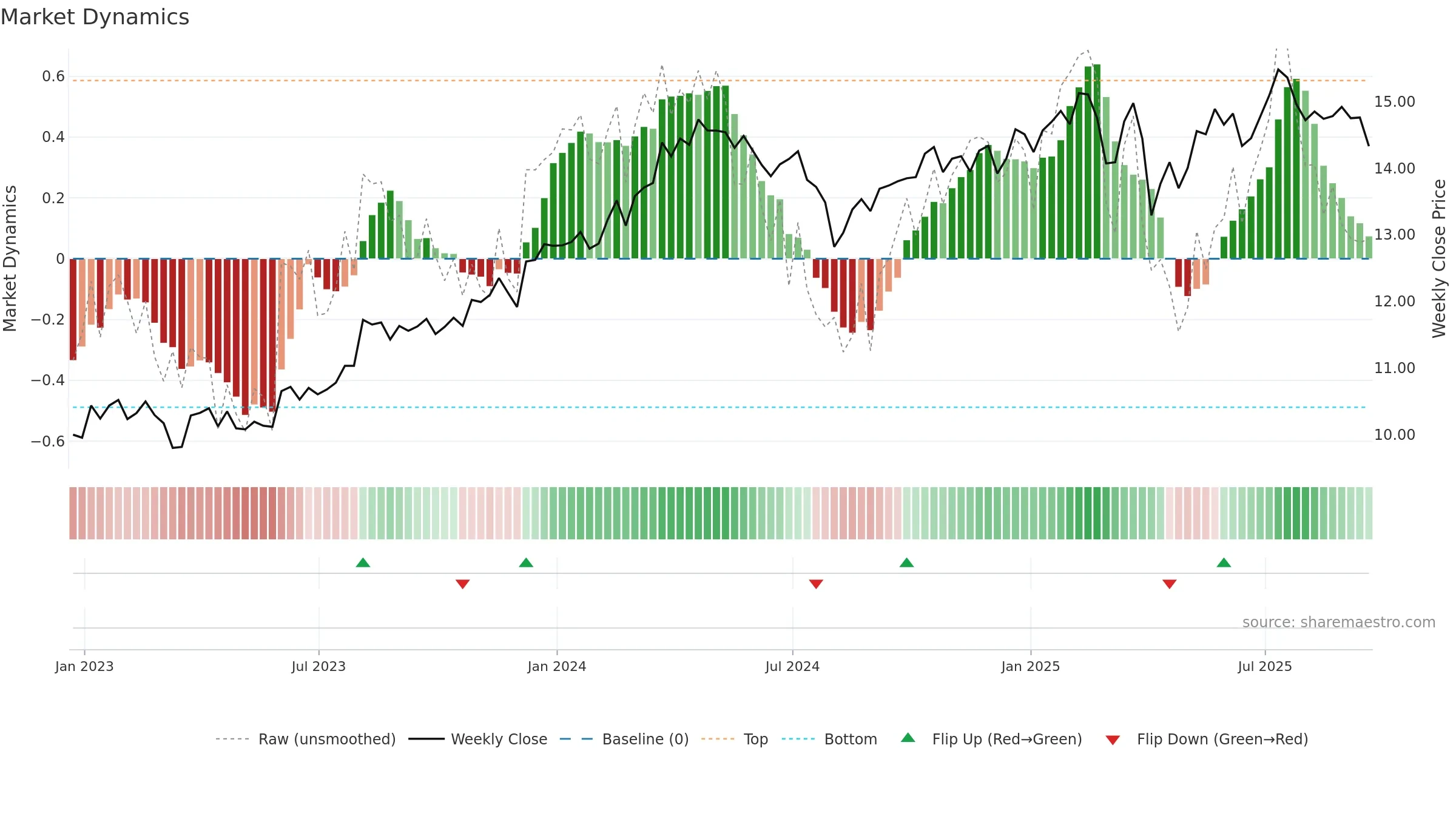 GBDC weekly Market Dynamics chart, closing 2025-09-19.