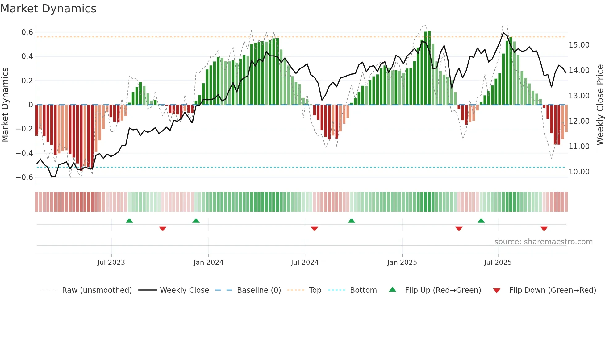 GBDC weekly Market Dynamics chart