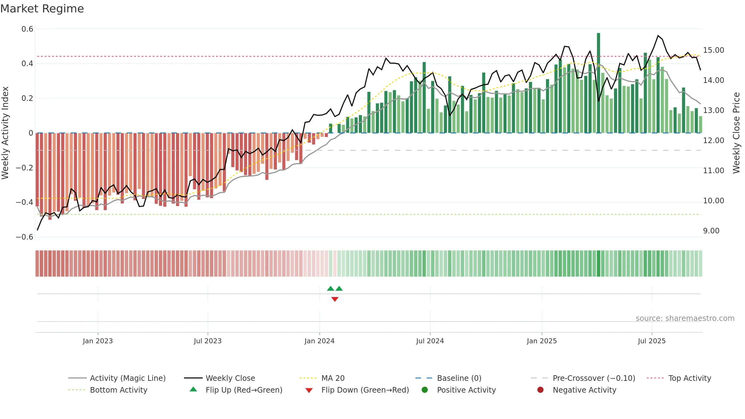 GBDC weekly Market Snapshot chart, closing 2025-09-19.
