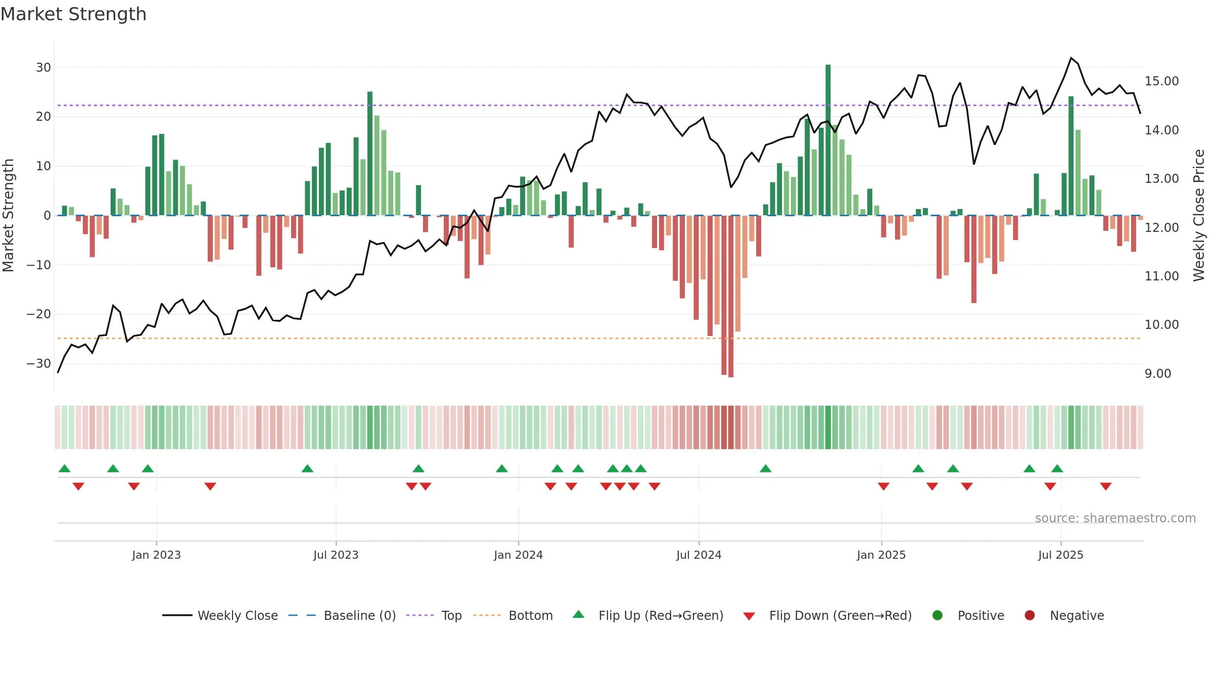 GBDC weekly Market Strength chart, closing 2025-09-19.
