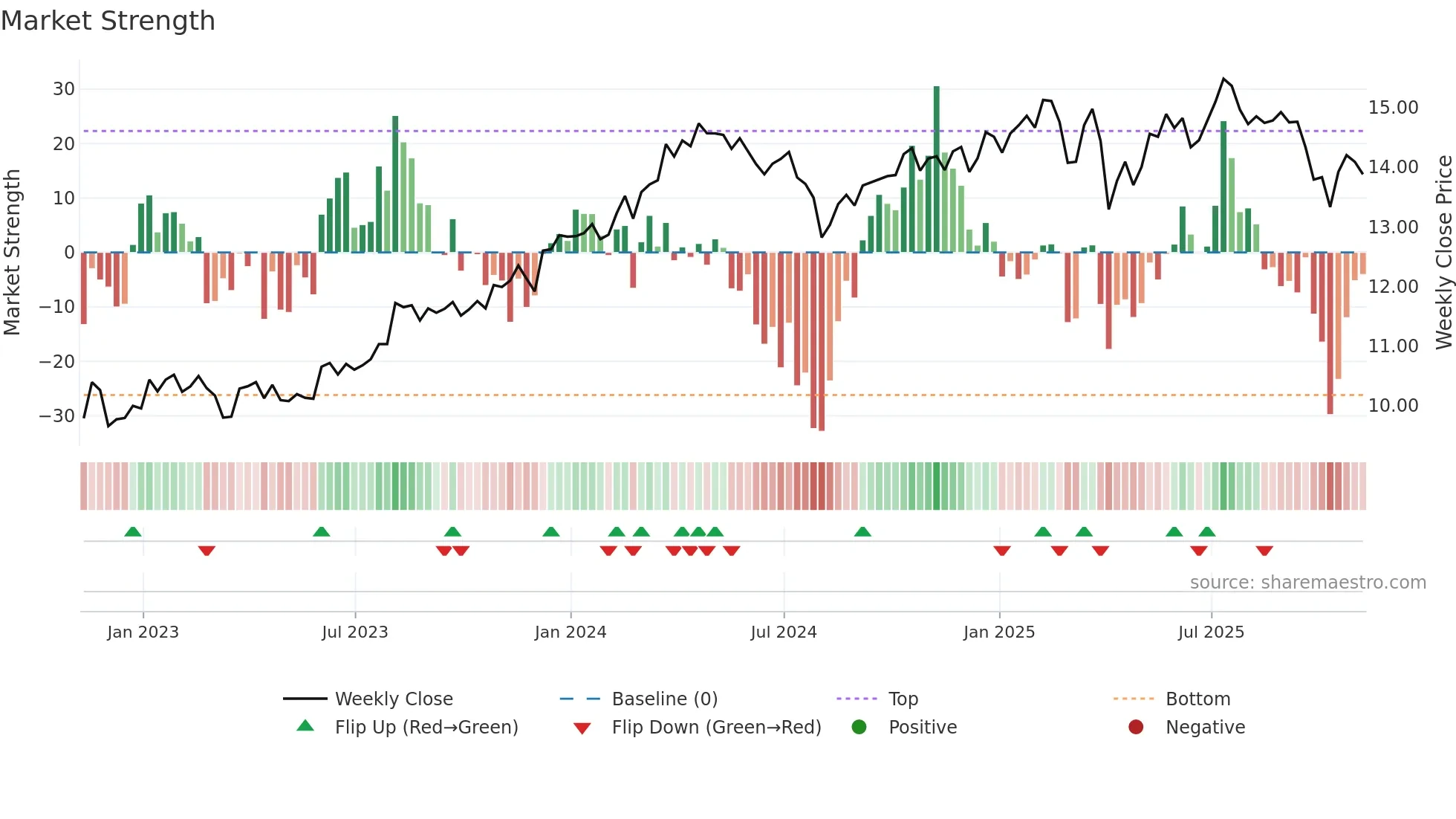 GBDC weekly Market Strength chart