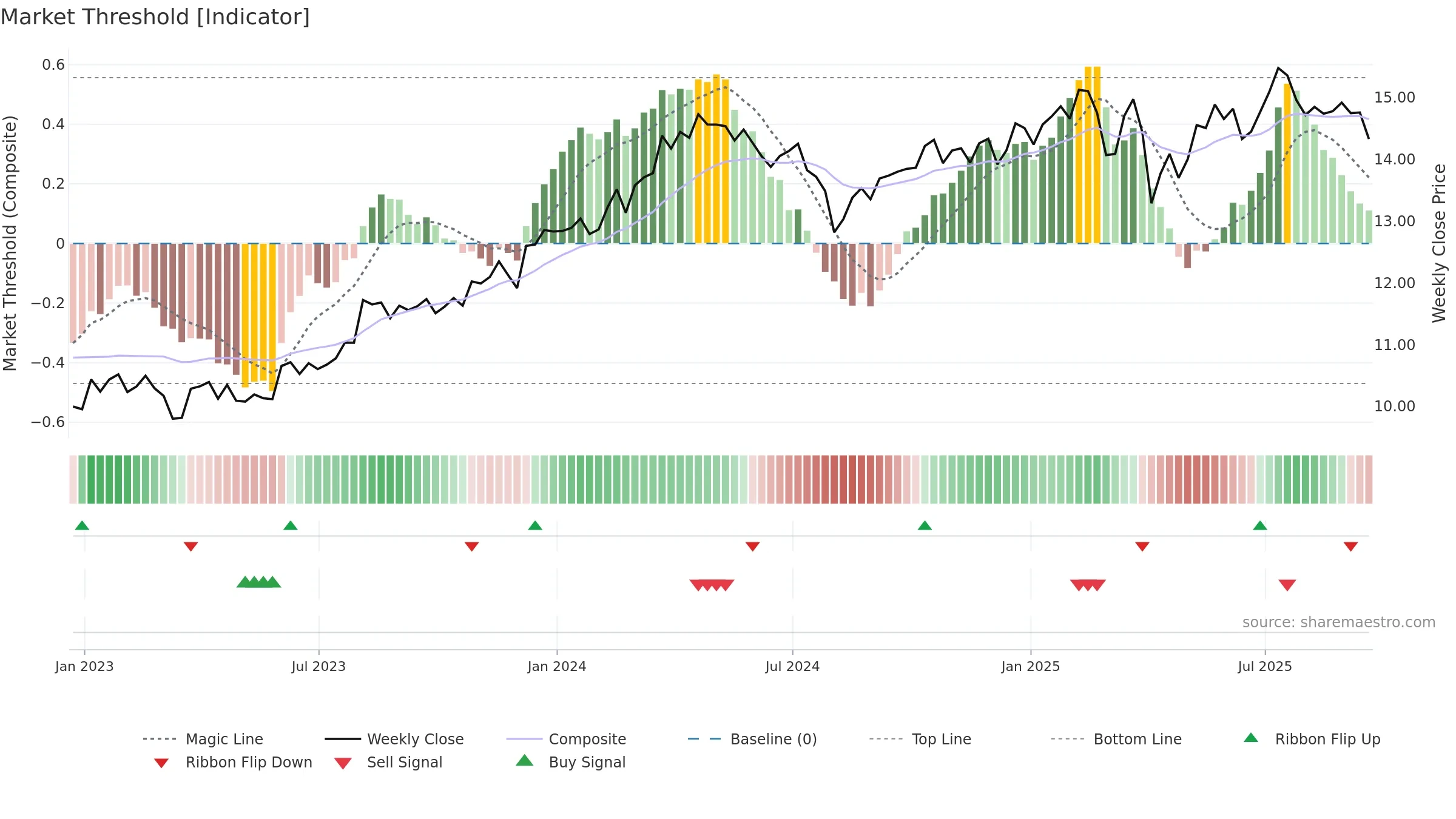 GBDC weekly Market Threshold chart, closing 2025-09-19.