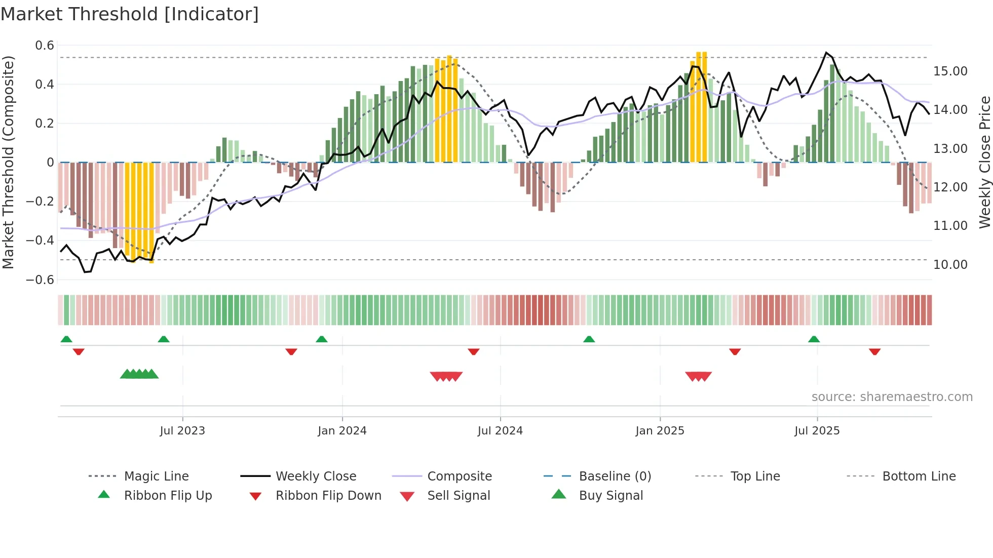 GBDC weekly Market Threshold chart
