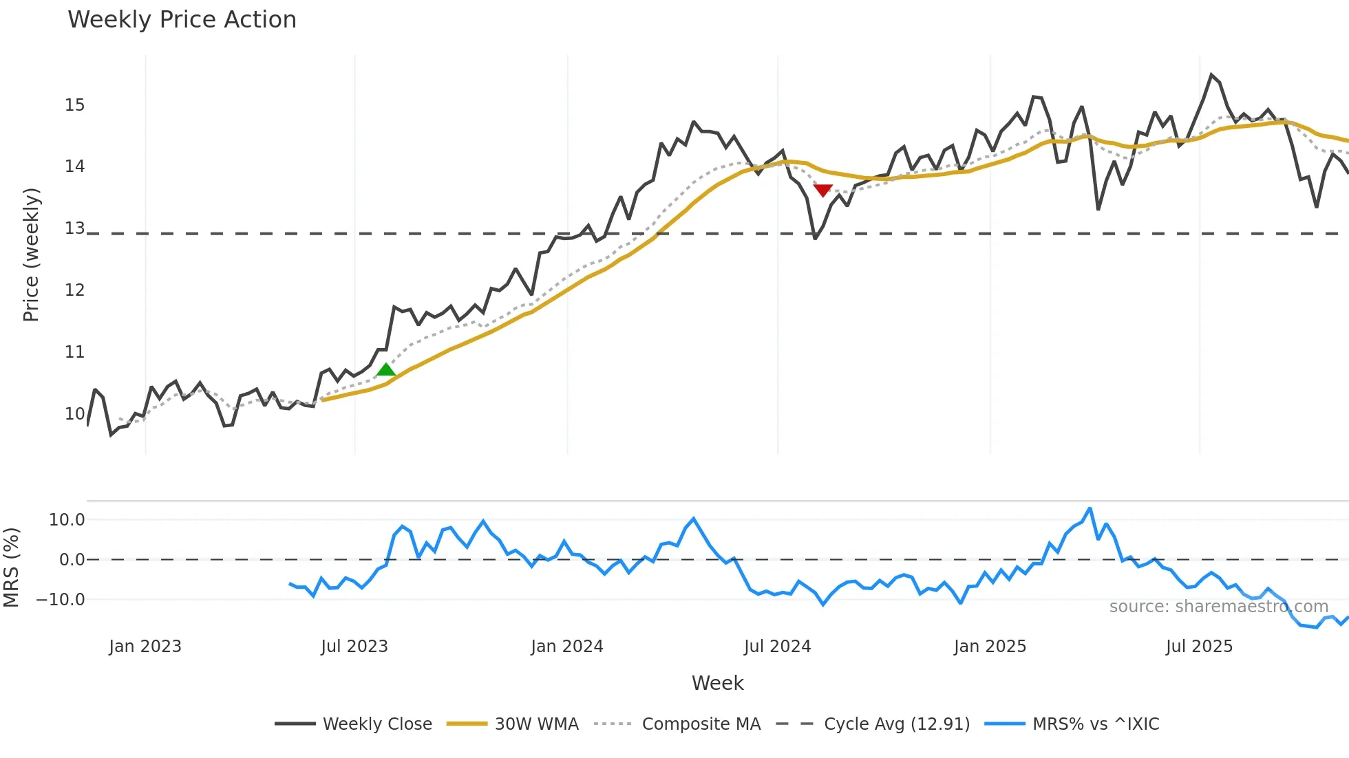 GBDC weekly Price Action chart, closing 2025-11-07