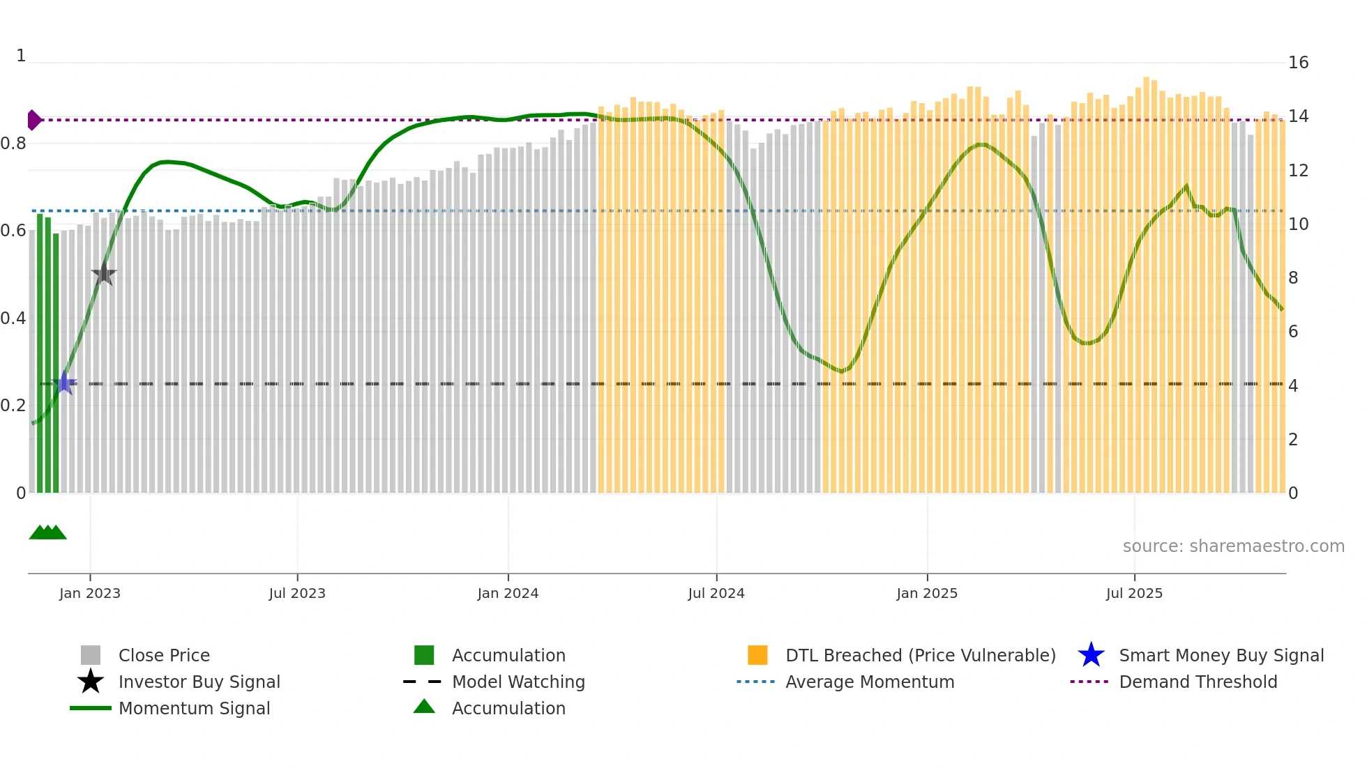 GBDC weekly Smart Money chart