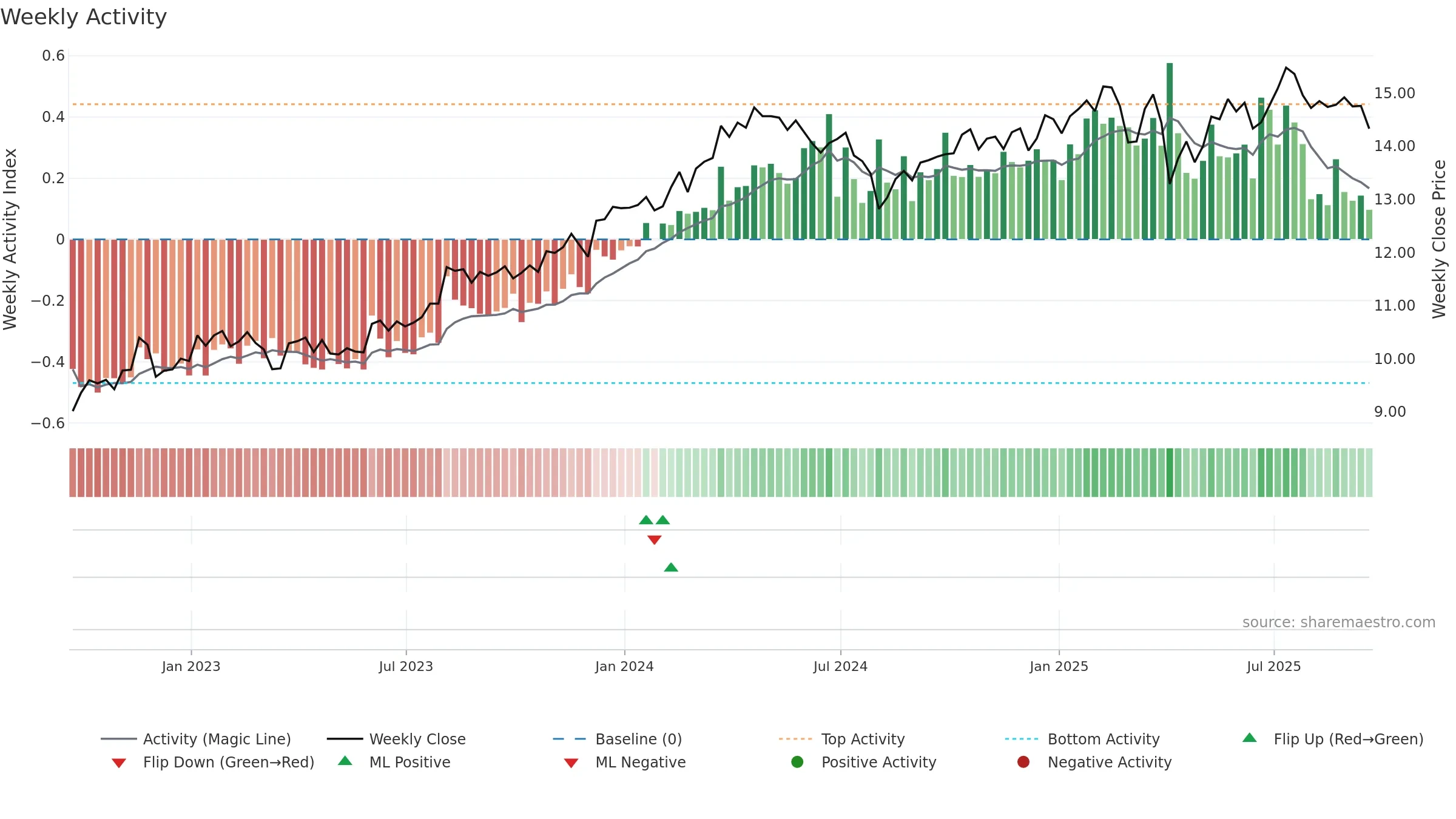 GBDC weekly Activity chart, closing 2025-09-19.