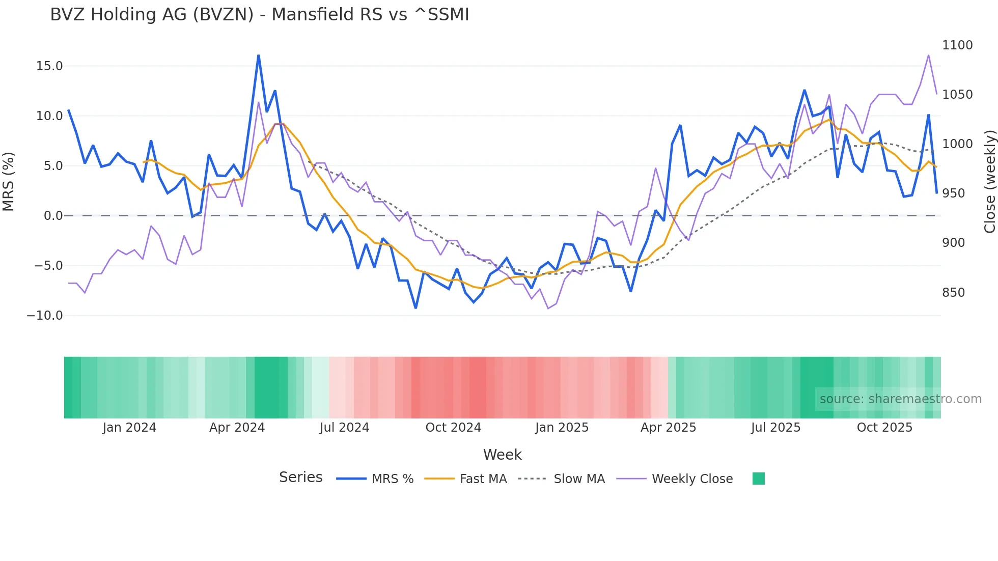 BVZN Mansfield Relative Strength chart