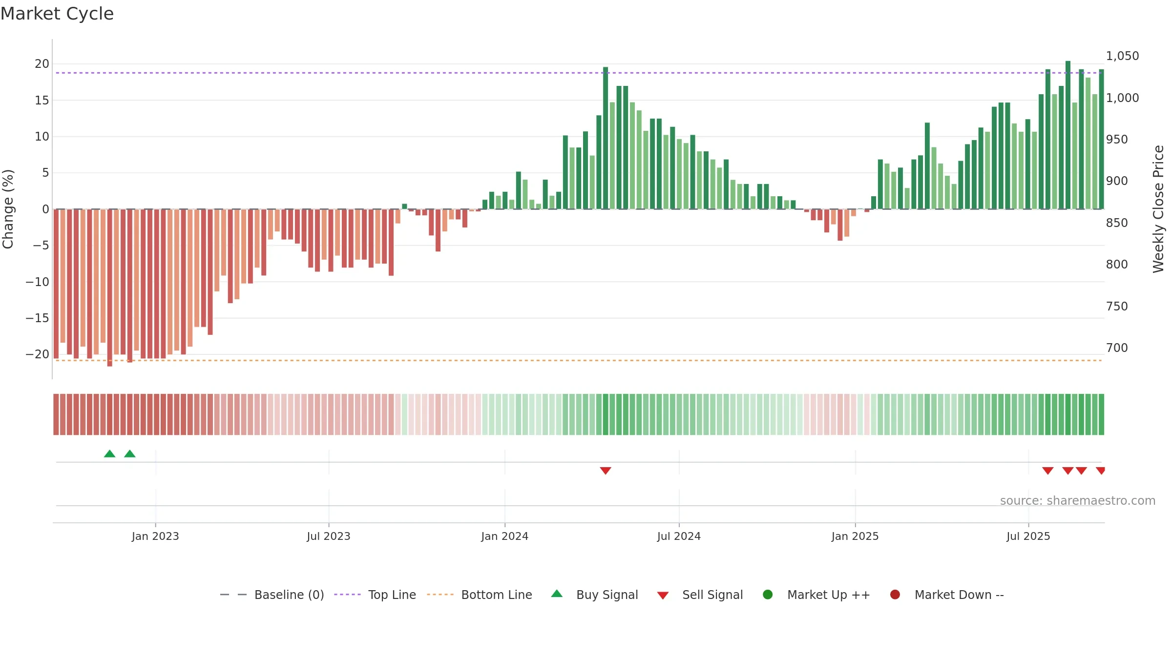BVZN weekly Market Cycle chart, closing 2025-09-15.