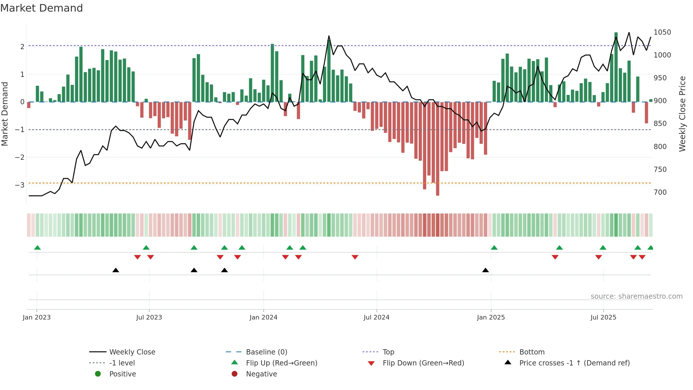 BVZN weekly Market Demand chart, closing 2025-09-15.
