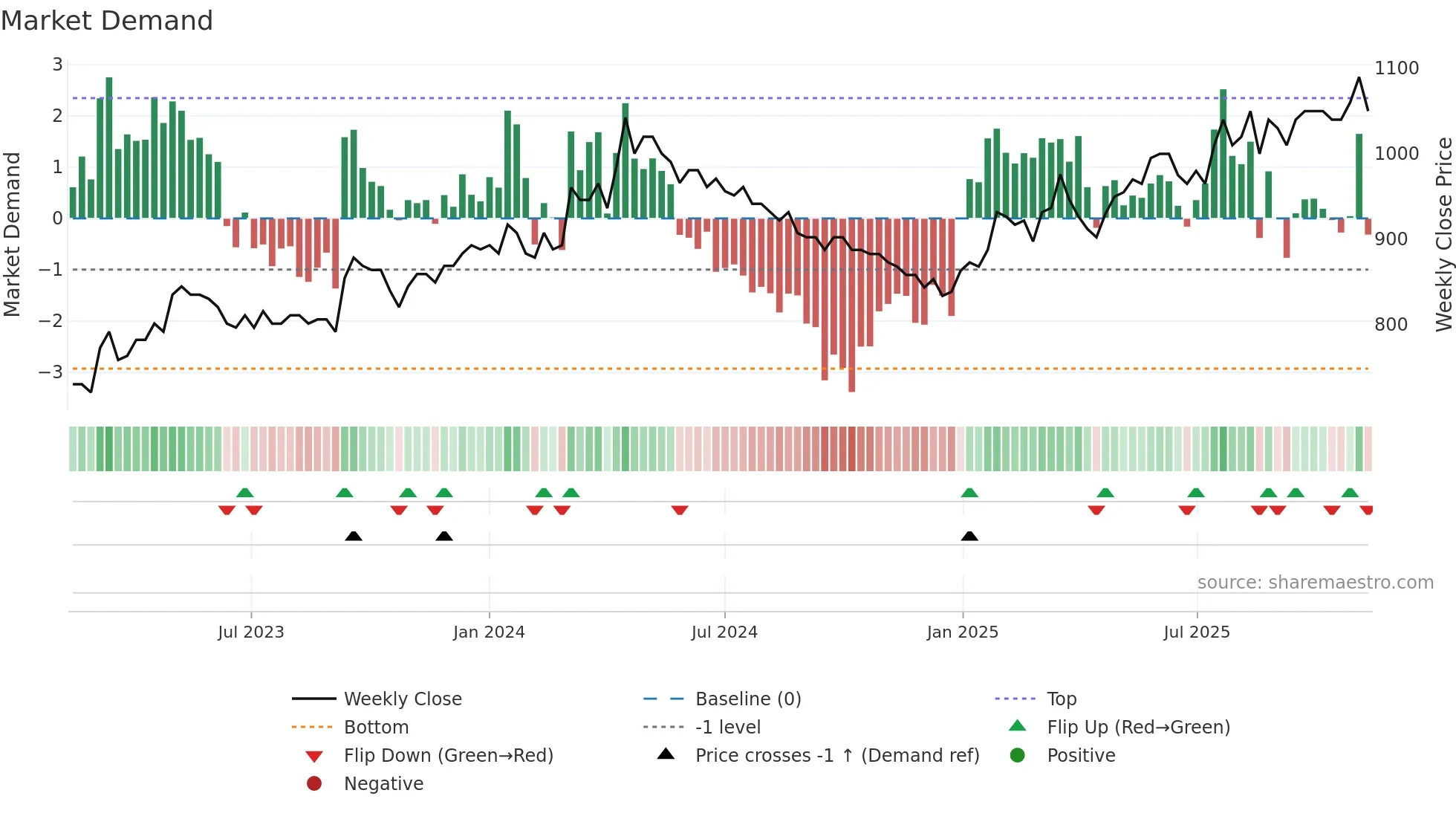 BVZN weekly Market Demand chart