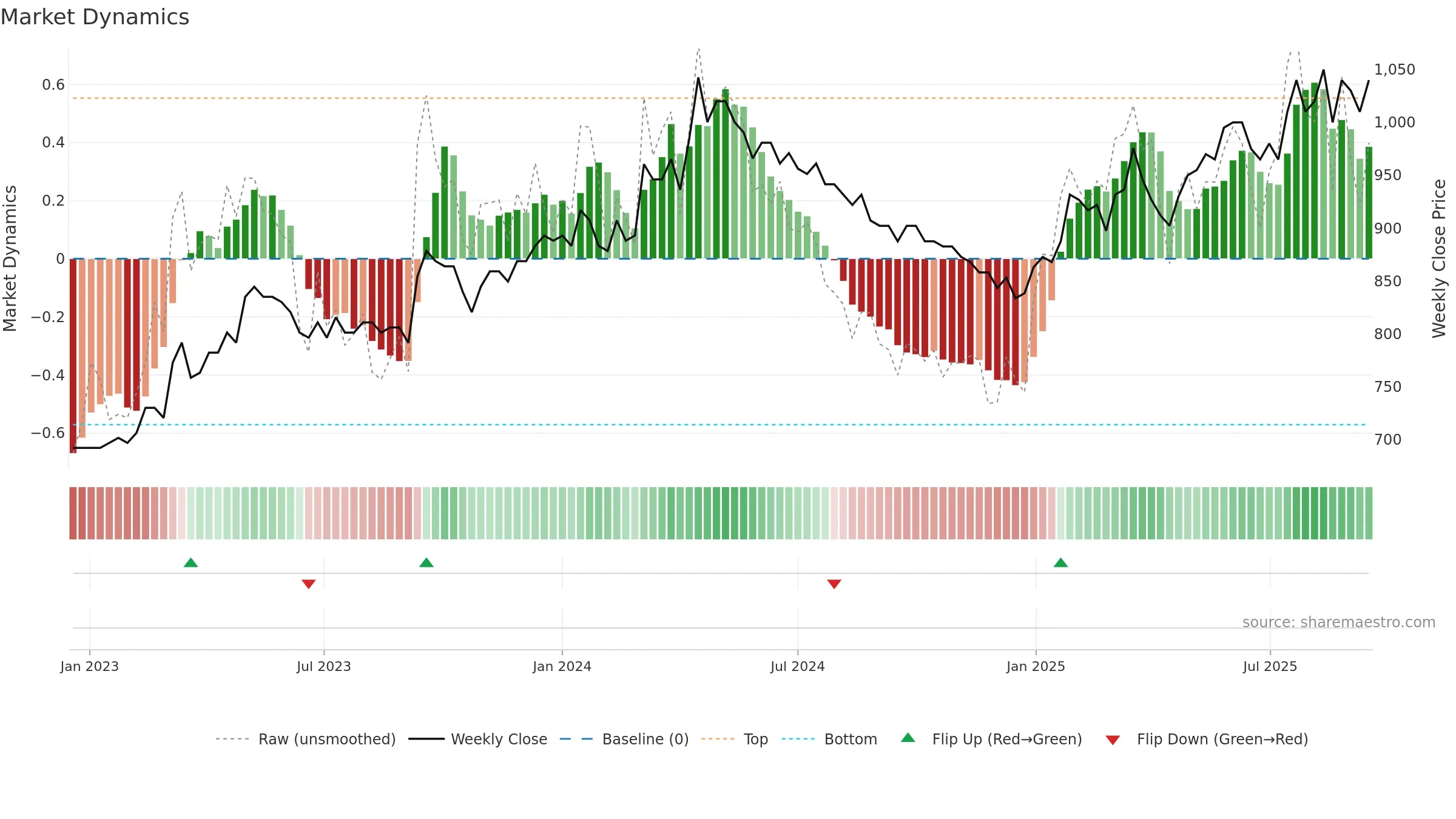 BVZN weekly Market Dynamics chart, closing 2025-09-15.
