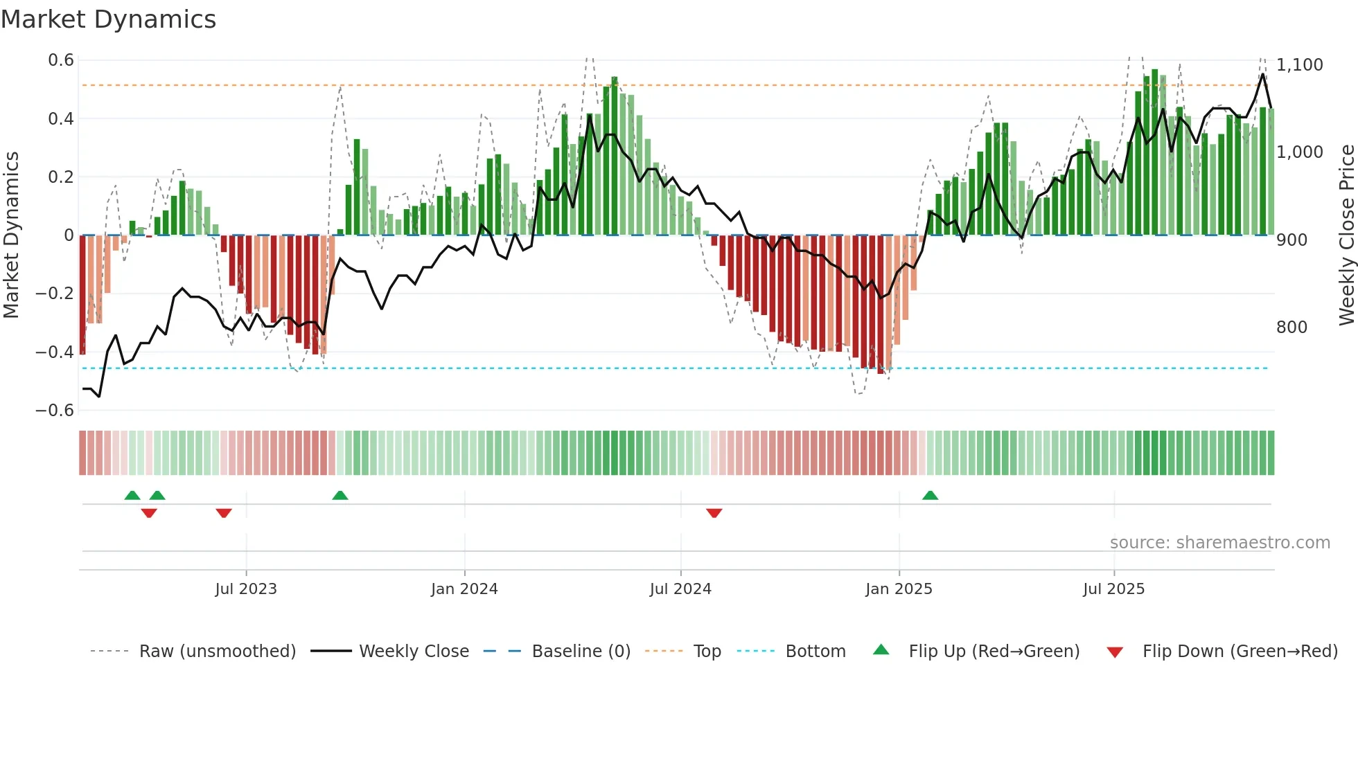 BVZN weekly Market Dynamics chart