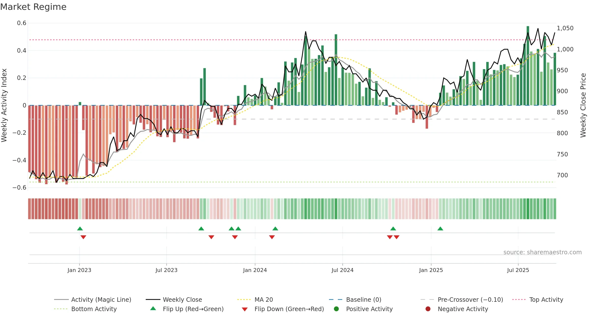 BVZN weekly Market Snapshot chart, closing 2025-09-15.