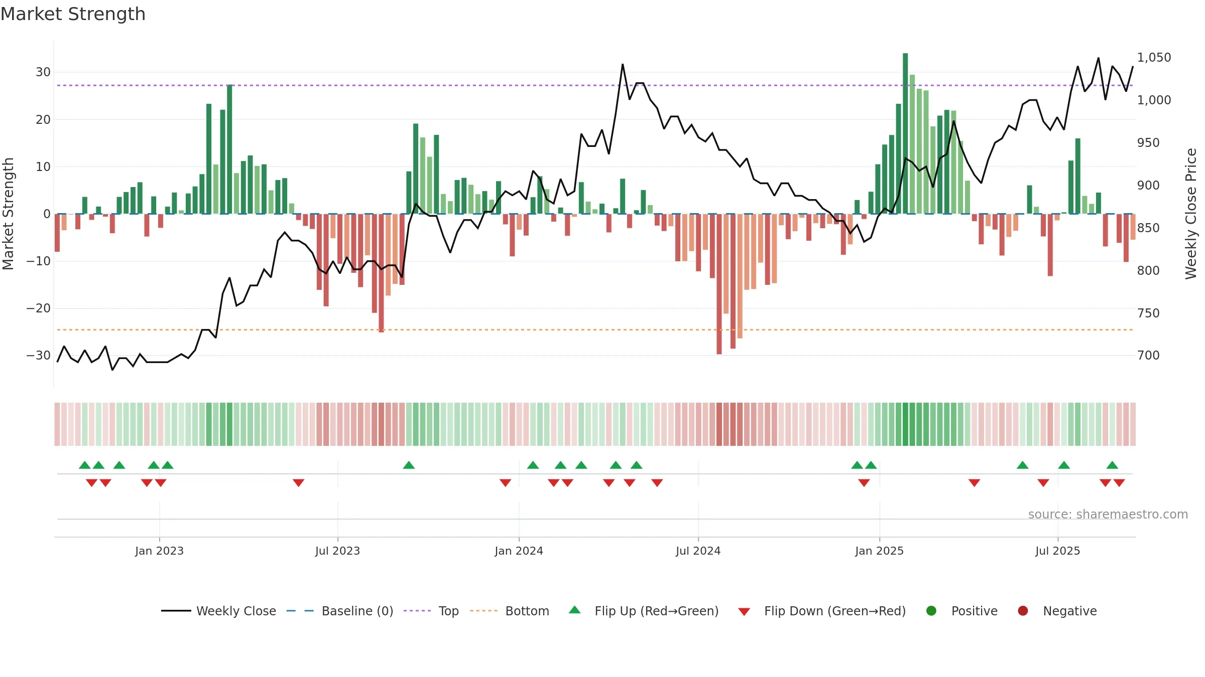 BVZN weekly Market Strength chart, closing 2025-09-15.