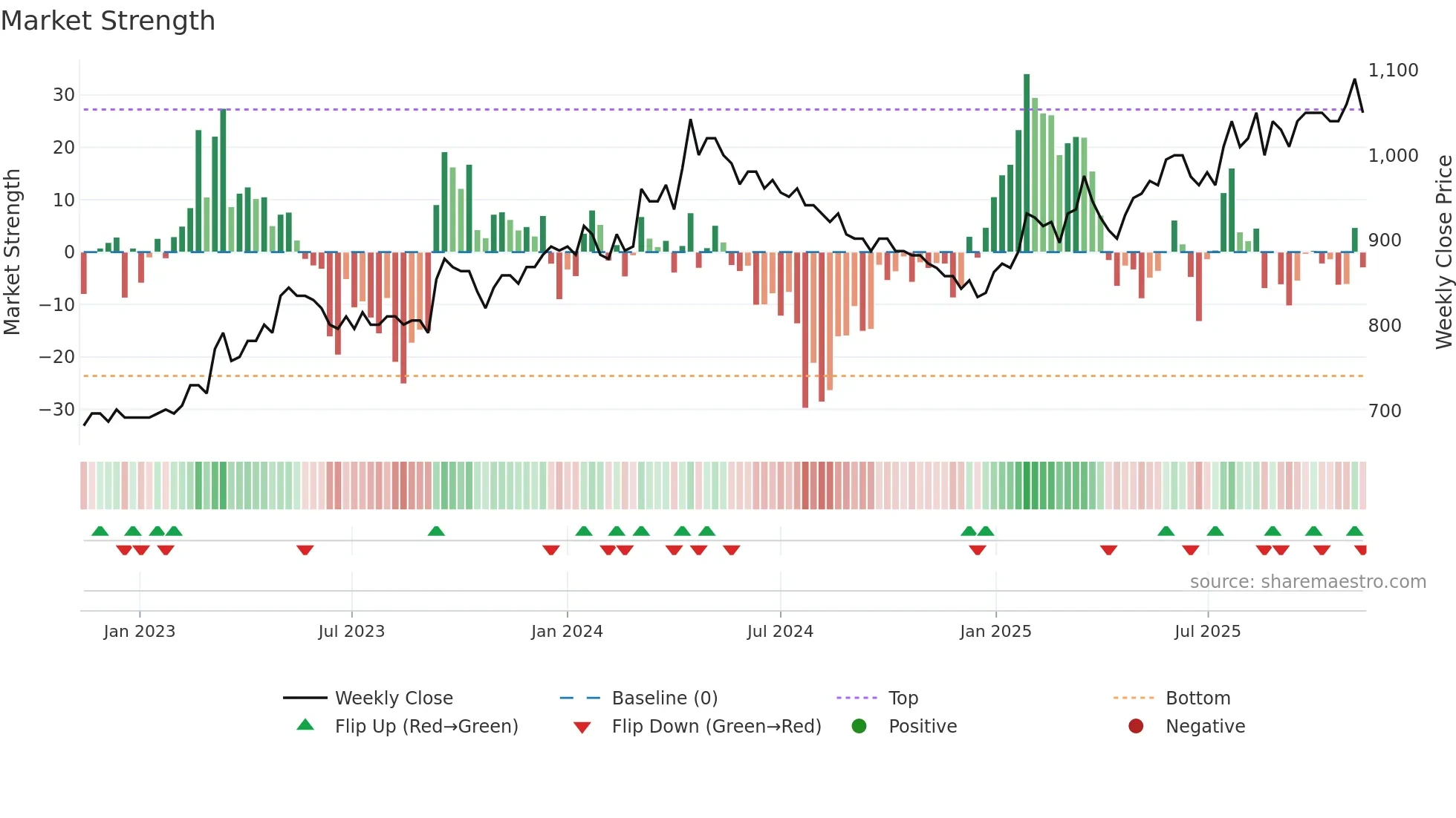 BVZN weekly Market Strength chart