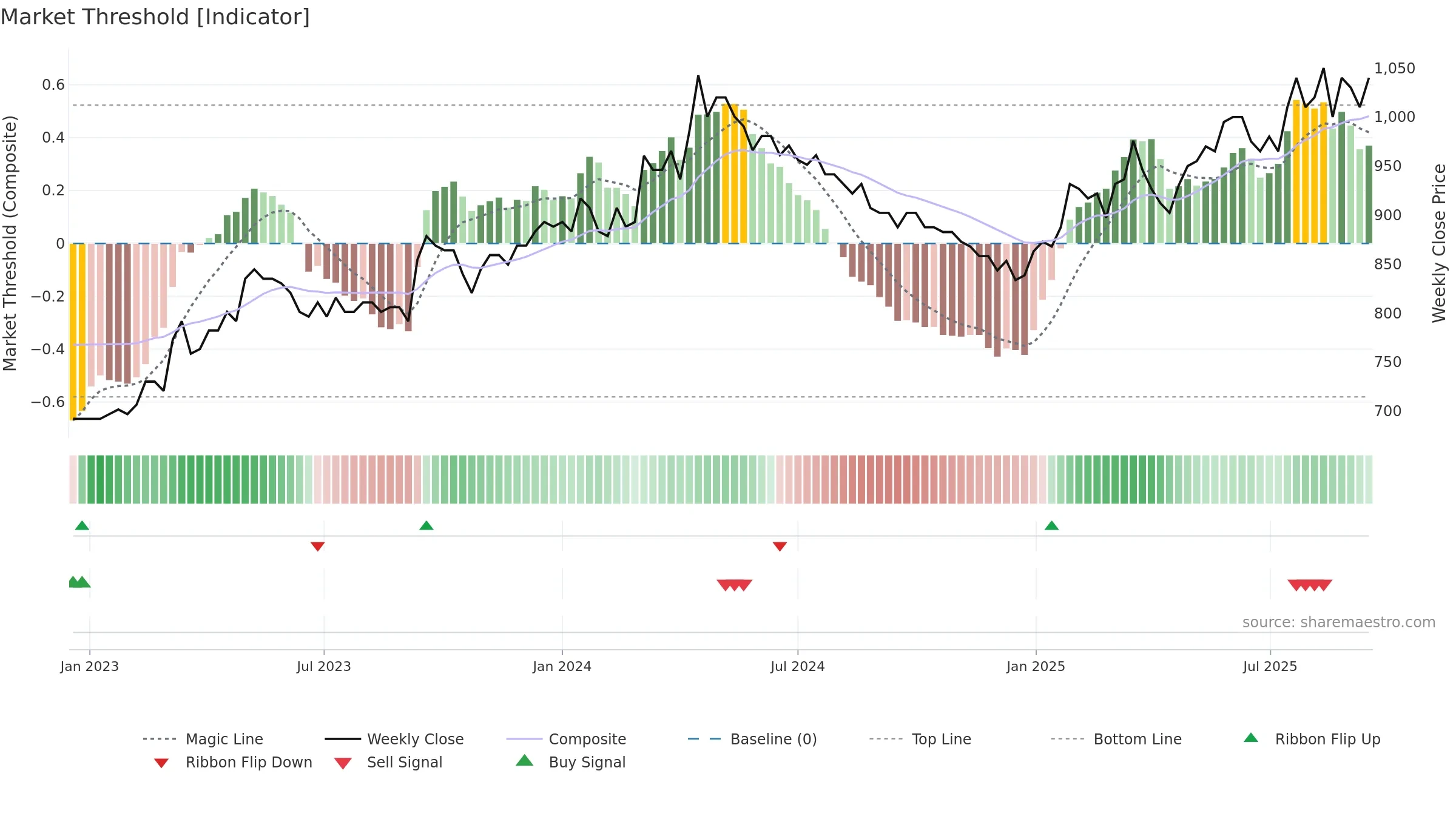 BVZN weekly Market Threshold chart, closing 2025-09-15.