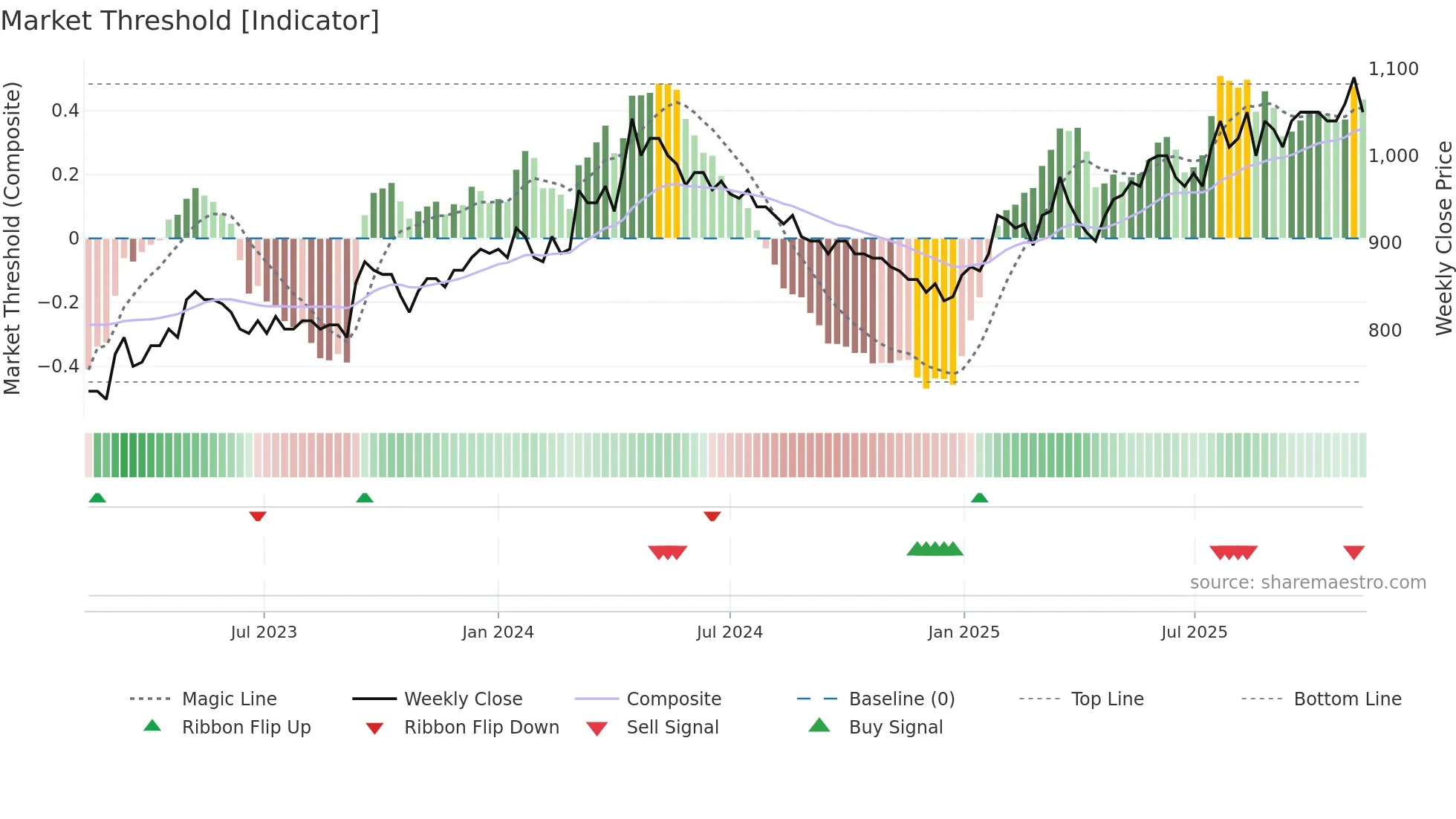 BVZN weekly Market Threshold chart
