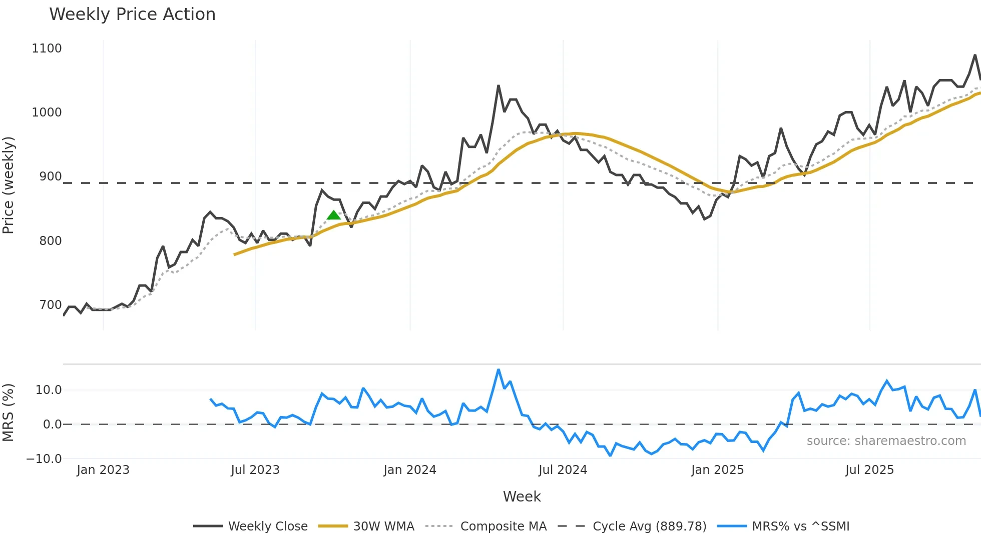 BVZN weekly Price Action chart, closing 2025-11-10