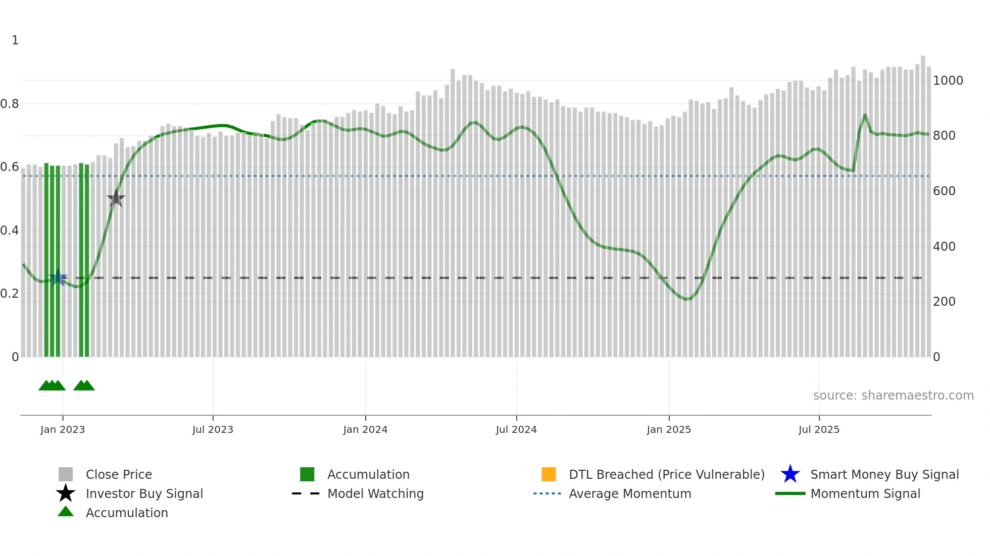 BVZN weekly Smart Money chart