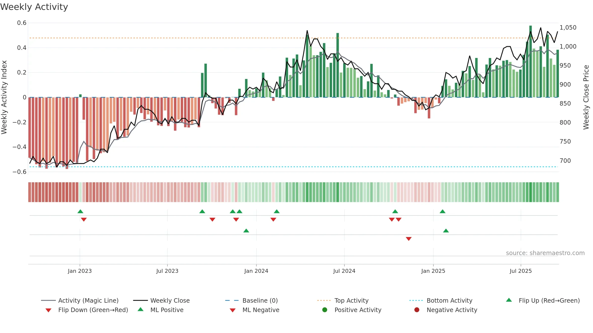 BVZN weekly Activity chart, closing 2025-09-15.