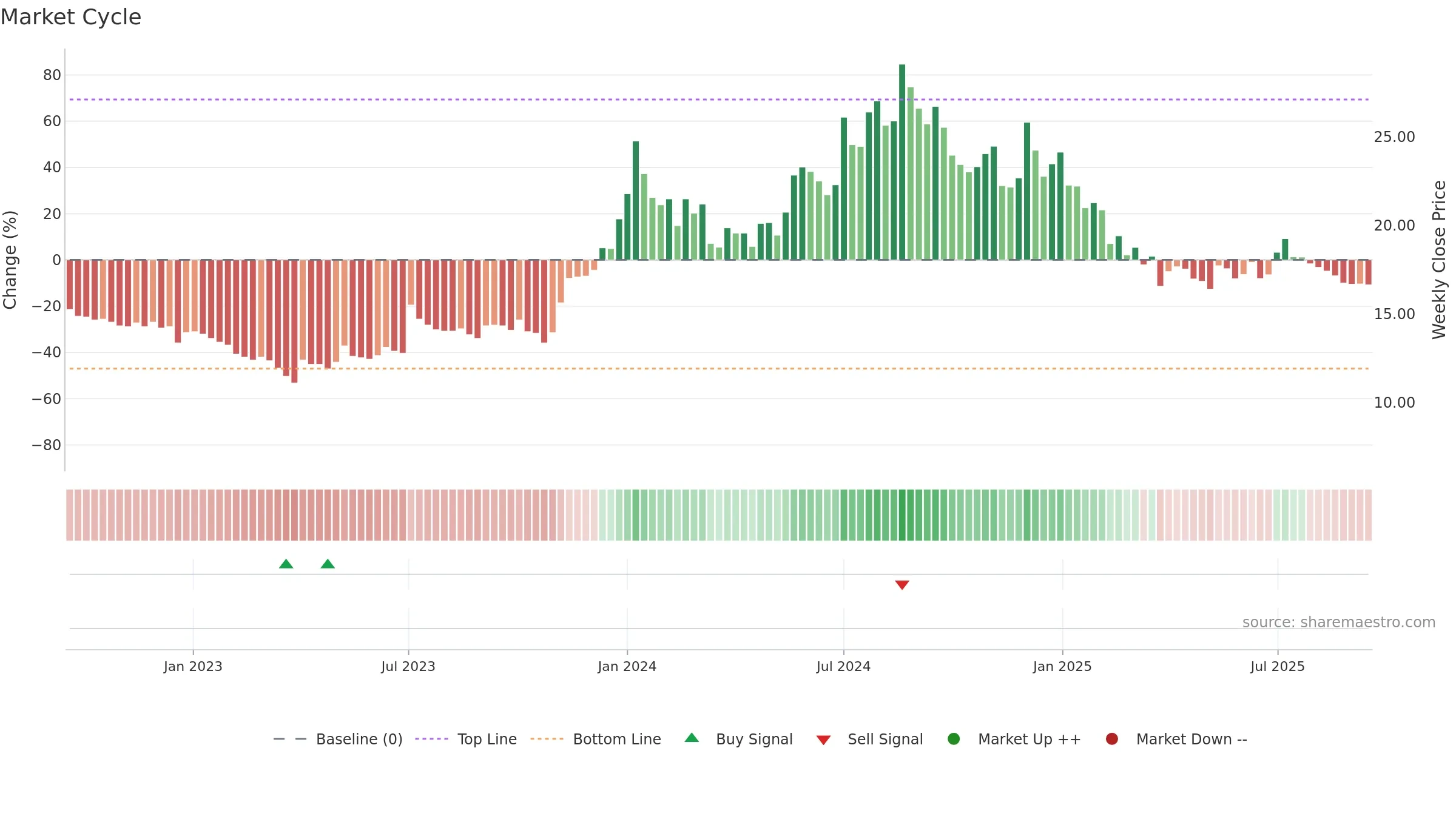 ALANKIT weekly Market Cycle chart, closing 2025-09-15.