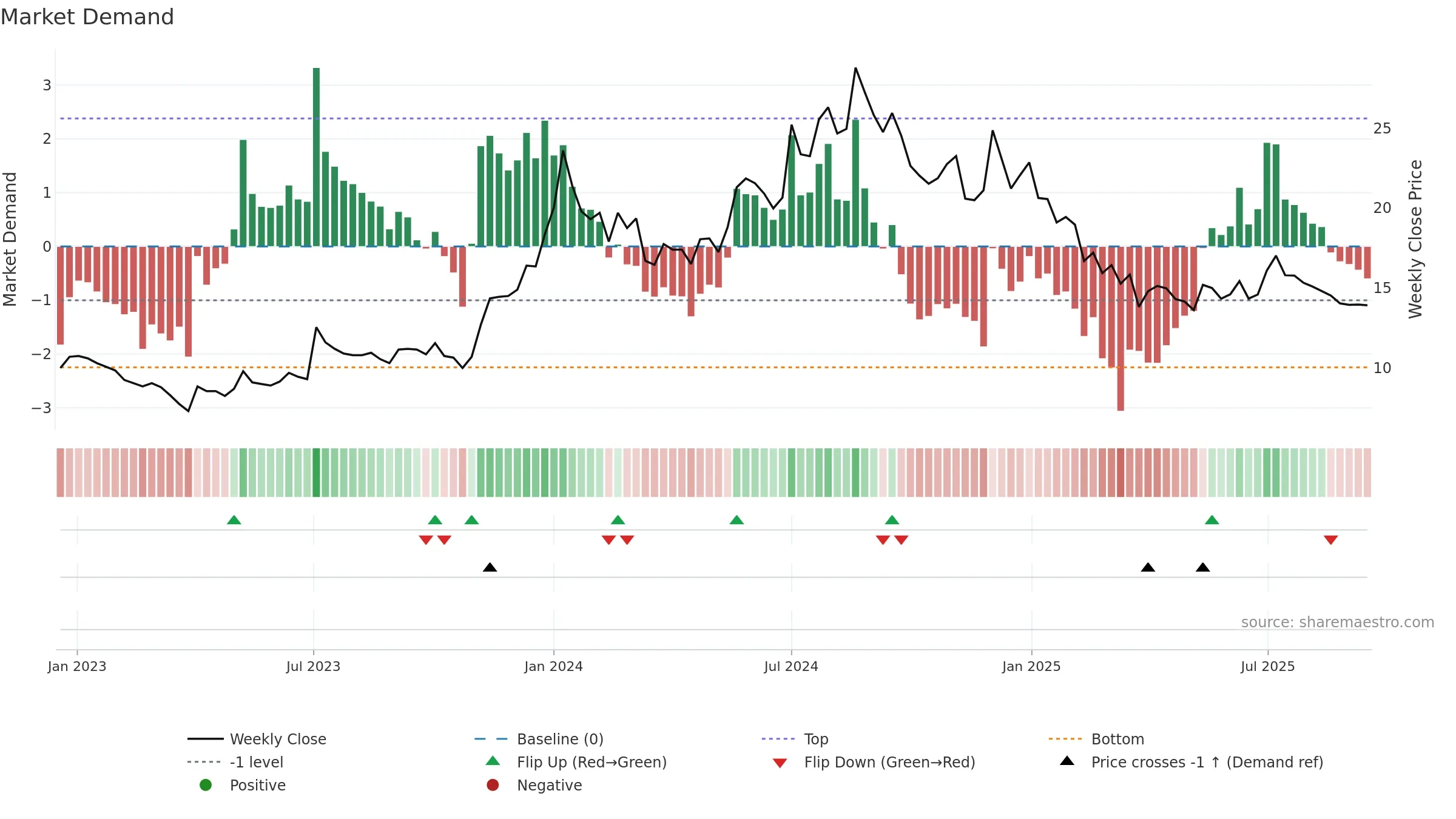 ALANKIT weekly Market Demand chart, closing 2025-09-15.