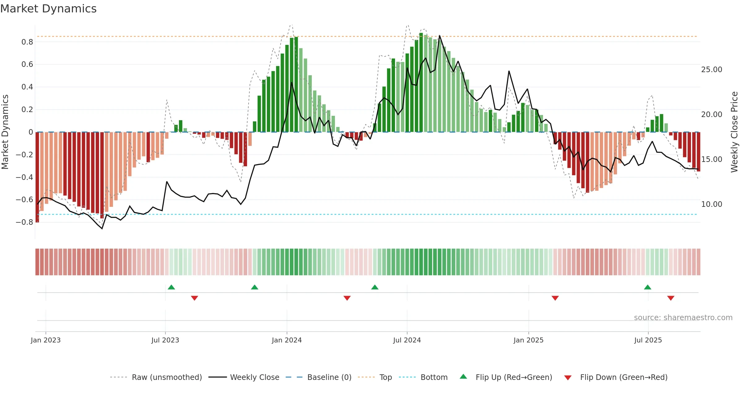 ALANKIT weekly Market Dynamics chart, closing 2025-09-15.