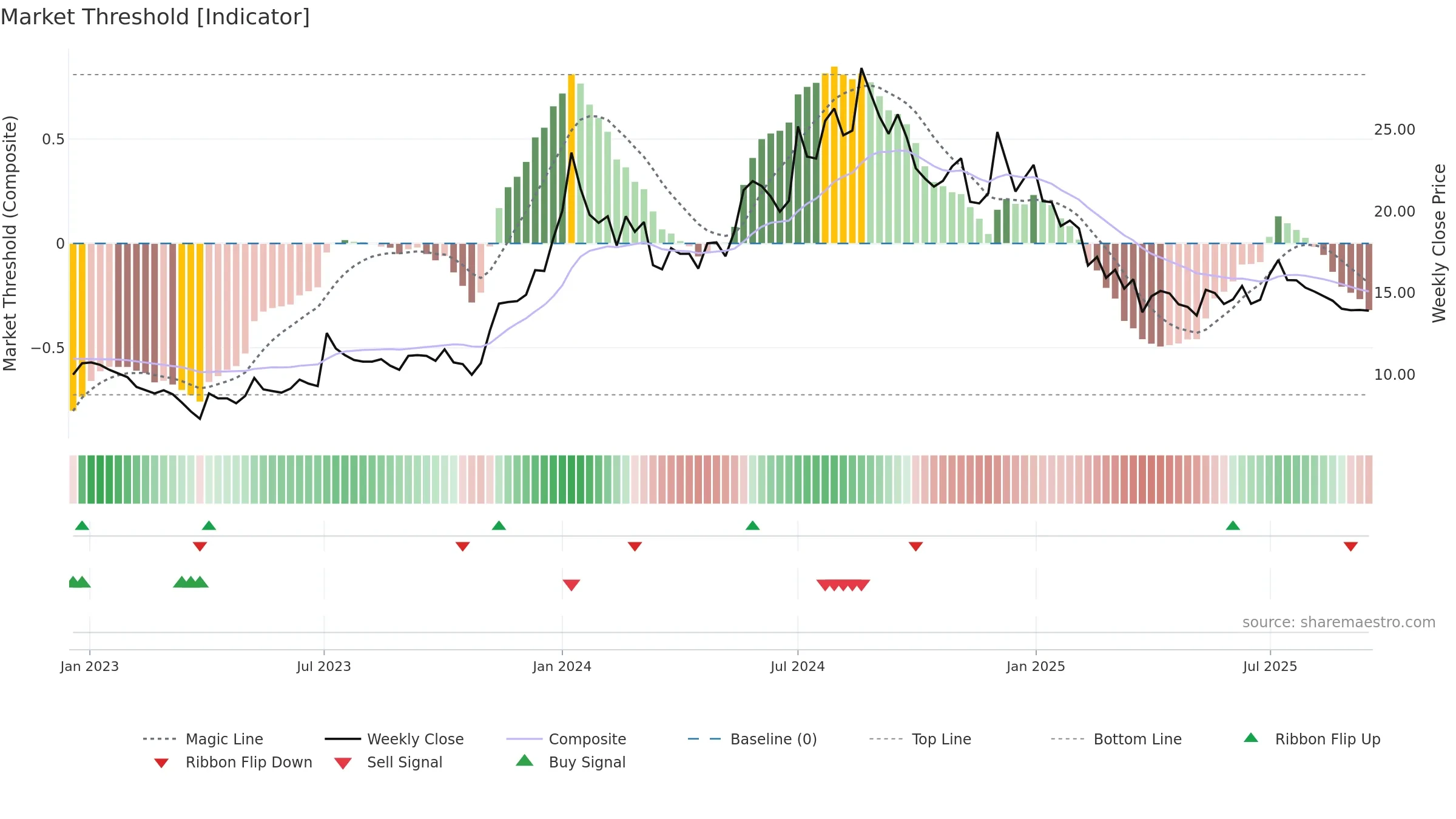 ALANKIT weekly Market Threshold chart, closing 2025-09-15.
