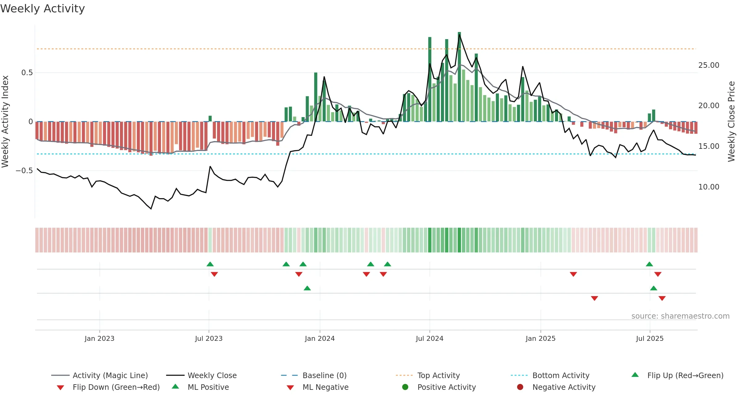 ALANKIT weekly Activity chart, closing 2025-09-15.