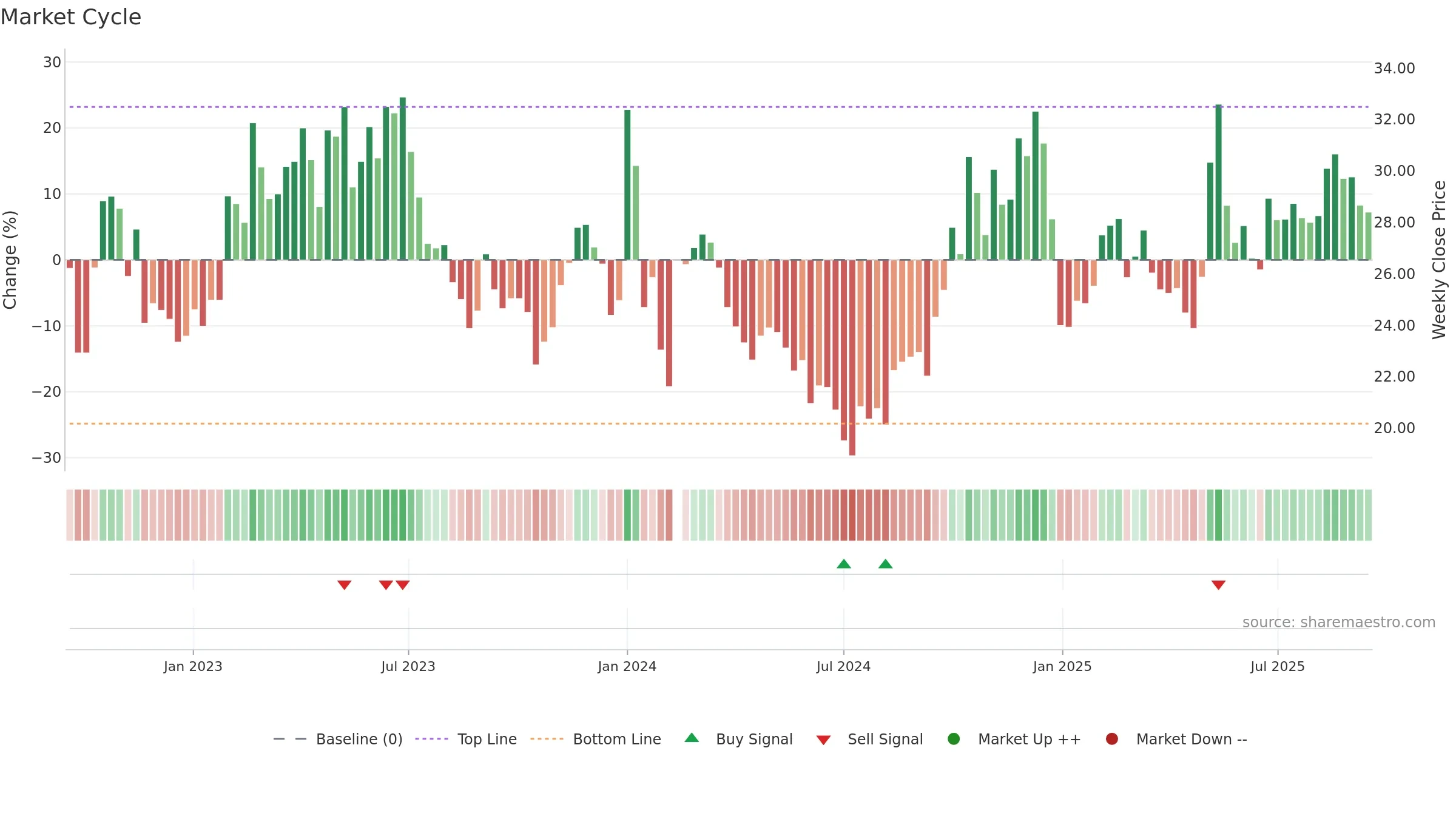 002819 weekly Market Cycle chart, closing 2025-09-15.