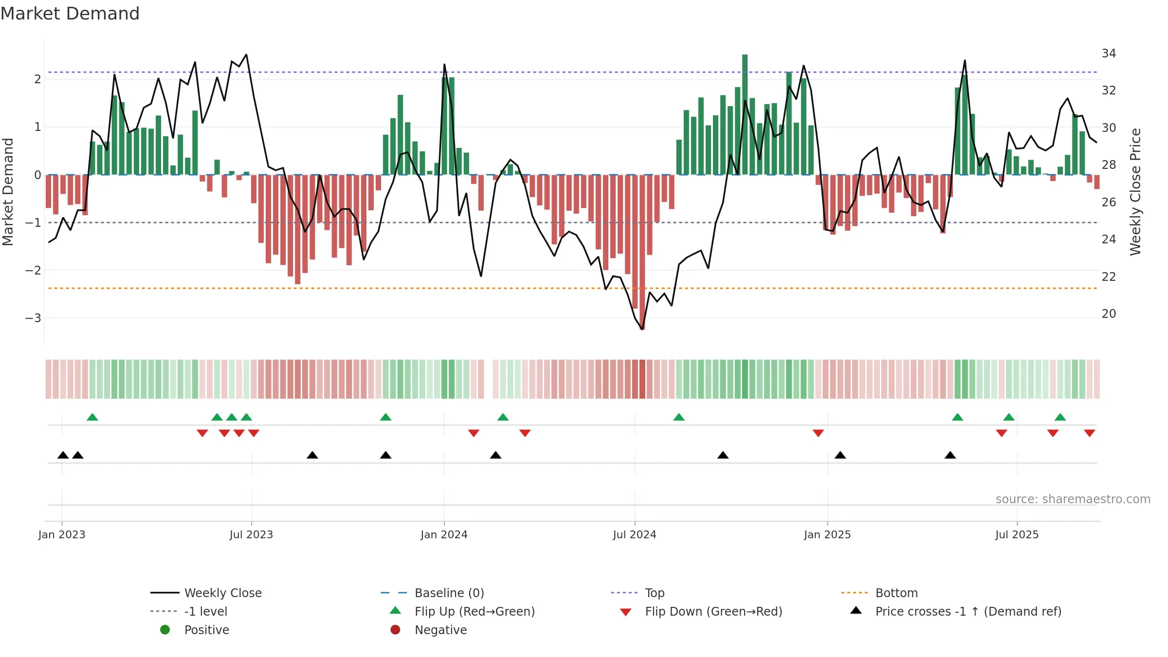002819 weekly Market Demand chart, closing 2025-09-15.