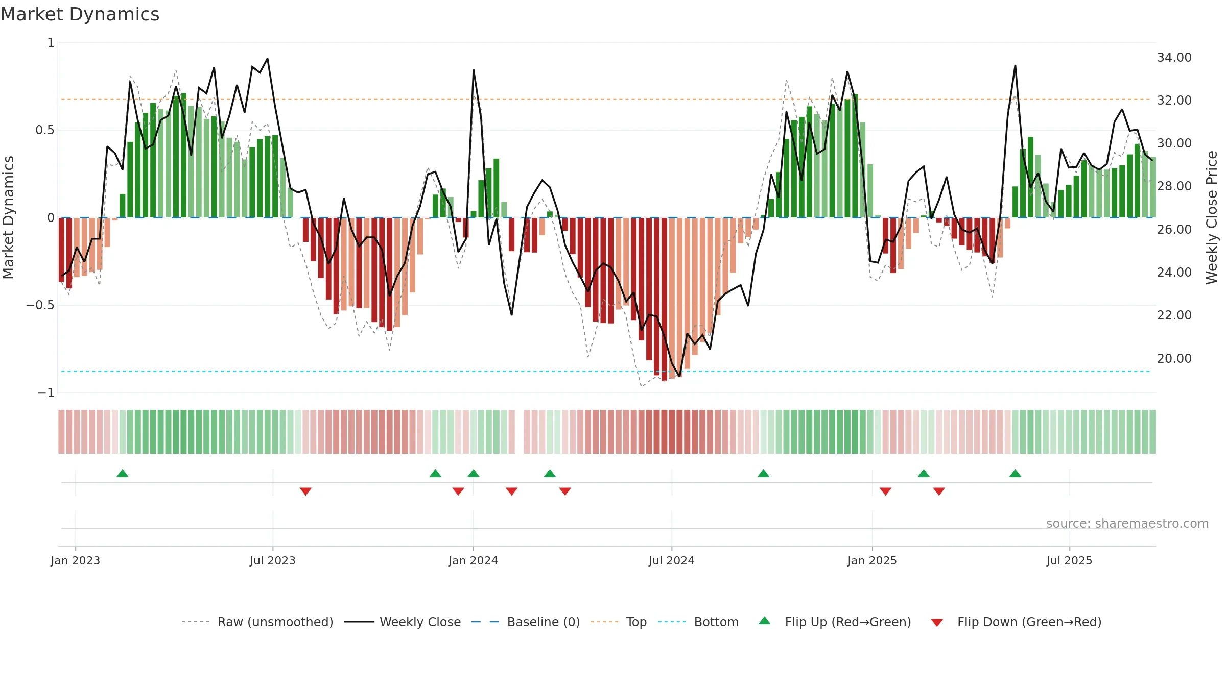 002819 weekly Market Dynamics chart, closing 2025-09-15.